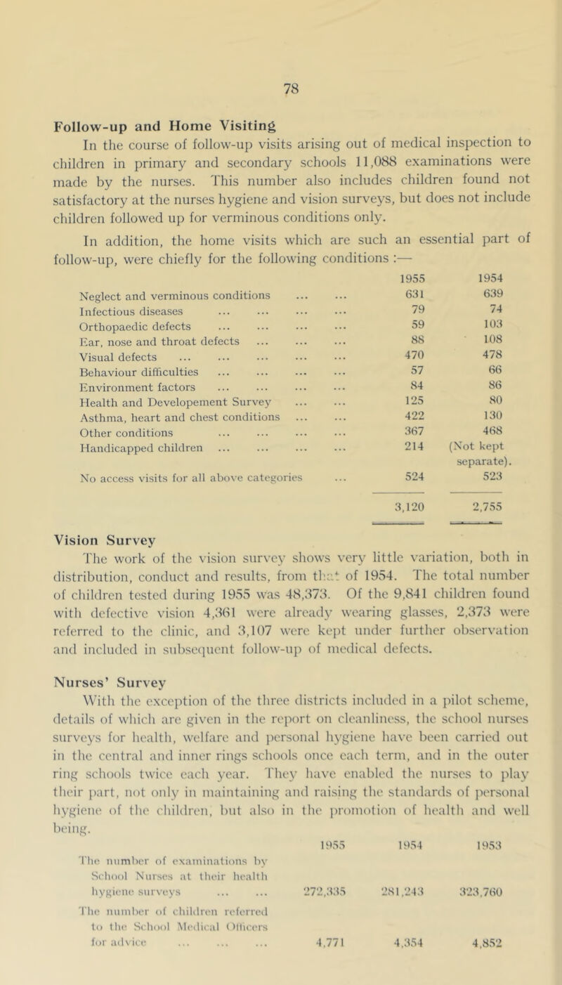 Follow-up and Home Visiting In the course of follow-up visits arising out of medical inspection to children in primary and secondary schools 11,088 examinations were made by the nurses. This number also includes children found not satisfactory at the nurses hygiene and vision surveys, but does not include children followed up for verminous conditions only. In addition, the home visits which are such an essential part of follow-up, were chiefly for the following conditions :— 1955 1954 Neglect and verminous conditions 631 639 Infectious diseases 79 74 Orthopaedic defects 59 103 Ear, nose and throat defects 88 108 Visual defects 470 478 Behaviour difficulties 57 66 Environment factors 84 86 Health and Developement Survey 125 80 Asthma, heart and chest conditions 422 130 Other conditions 367 468 Handicapped children 214 (Not kept separate). No access visits for all above categories 524 523 3,120 2,755 Vision Survey The work of the vision survey shows very little variation, both in distribution, conduct and results, from that of 1954. The total number of children tested during 1955 was 48,878. Of the 9,841 children found with tlcfective vision 4,8(S1 wore already wearing glasses, 2,878 were referred to the clinic, and 8,107 were kej)t under further observation and included in subseciuent follow-up of medical defects. Nurses’ Survey With the exception of the three districts included in a pilot scheme, details of which arc given in the report on cleanliness, the school nurses surveys for health, welfare and personal hygiene have been carried out in the central and inner rings schools once each term, and in the outer ring schools twice each year. The}’ have enabled the nurses to play their part, not only in maintaining and raising the standanls of jXTsonal hygiene of the children, but also in the jiromolion of health and being. 1955 1954 1953 The number of examinations by Seliool Nurses at their healtli hygiene surveys 272,335 281,243 3' 23,760 Tlie luimlii'r of t hildren referred to llie Seliool Medical Ollici'i's for aiU ice 4,771 4,354 4,852