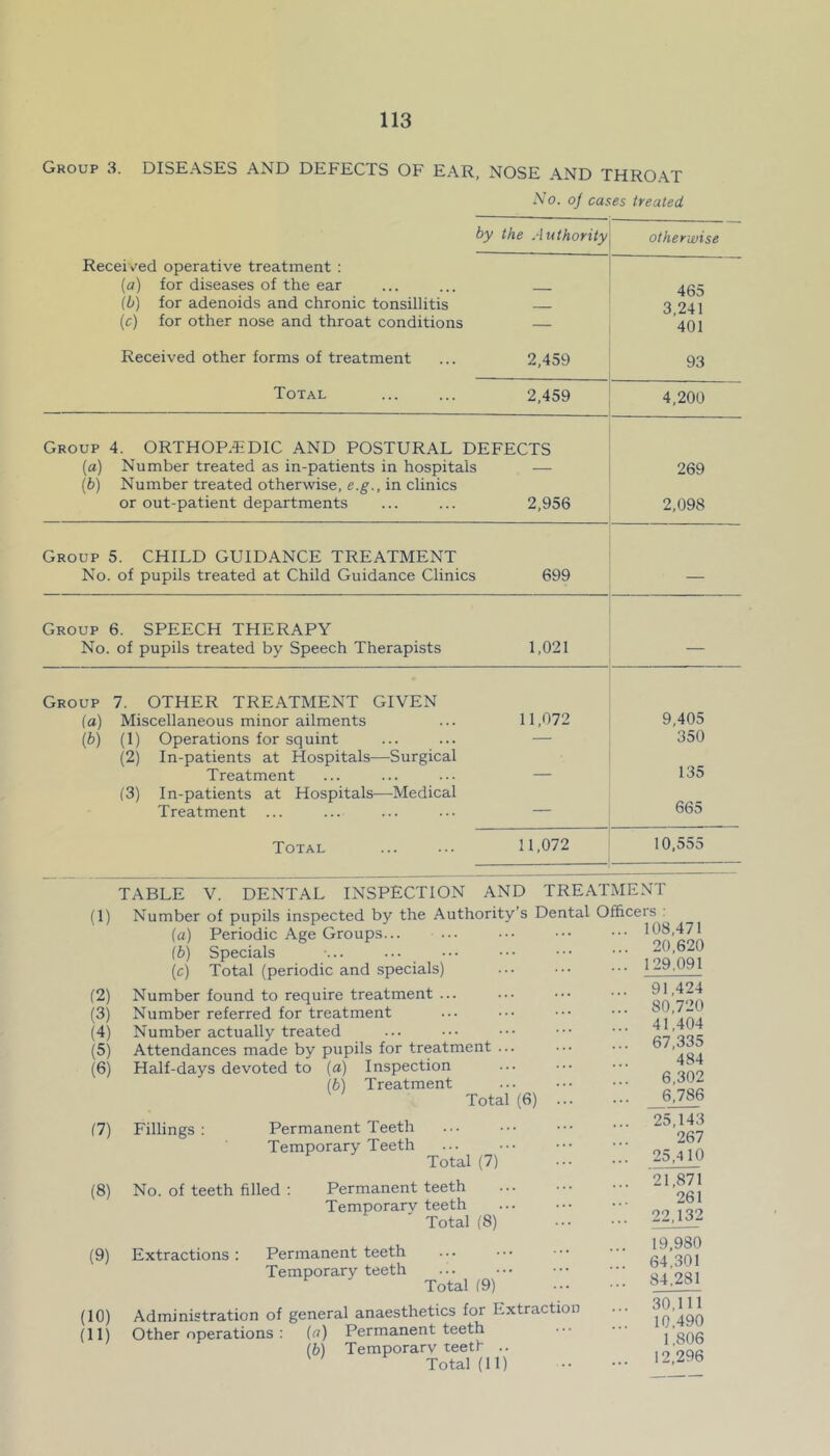 Group 3. DISEASES AND DEFECTS OF EAR, NOSE AND THRO\T No. oj cases treated by the Authority otherwise Received operative treatment ; {a) for diseases of the ear (b) for adenoids and chronic tonsillitis (c) for other nose and throat conditions Received other forms of treatment 2,459 465 3,241 401 93 Total 2,459 4,200 Group 4. ORTHOPAEDIC AND POSTURAL DEFECTS [a] Number treated as in-patients in hospitals — 269 (b) Number treated otherwise, e.g., in clinics or out-patient departments 2,956 2,098 Group 5. CHILD GUIDANCE TREATMENT No. of pupils treated at Child Guidance Clinics 699 — Group 6. SPEECH THERAPY No. of pupils treated by Speech Therapists 1,021 — Group 7. OTHER TREATMENT GIVEN (a) Miscellaneous minor ailments 11,072 9,405 (b) (1) Operations for squint — 350 (2) In-patients at Hospitals—Surgical 135 Treatment — (3) In-patients at Hospitals—Medical Treatment ... 665 Total 11,072 10,555 (1) (2) (3) (4) (5) (6) f7) (8) (9) Extractions Permanent teeth Temporary teeth Total (9) (10) (H) Administration of general anaesthetics for Extraction Other operations : (a) Permanent teeth lb) Temporary teett .. Total (11) 108 20 129 TABLE V. DENTAL INSPECTION AND TREATMENT Number of pupils inspected by the Authority’s Dental Officers^: (а) Periodic Age Groups... ... (б) Specials (c) Total (periodic and specials) Number found to require treatment ... Number referred for treatment Number actually treated Attendances made by pupils for treatment Half-days devoted to (a) Inspection (b) Treatment Total (6) Fillings: Permanent Teeth Temporary Teeth Total (7) No. of teeth filled : Permanent teeth Temporary teeth Total (8) -471 620 091 91 80 41 67 6 6 ,424 ,720 ,404 ,335 484 ,302 ,786 25 21 90 ,143 267 ,.4 10 ,871 261 ,132 19,980 64,301 84,281 30,111 10,490 1,806 12,296