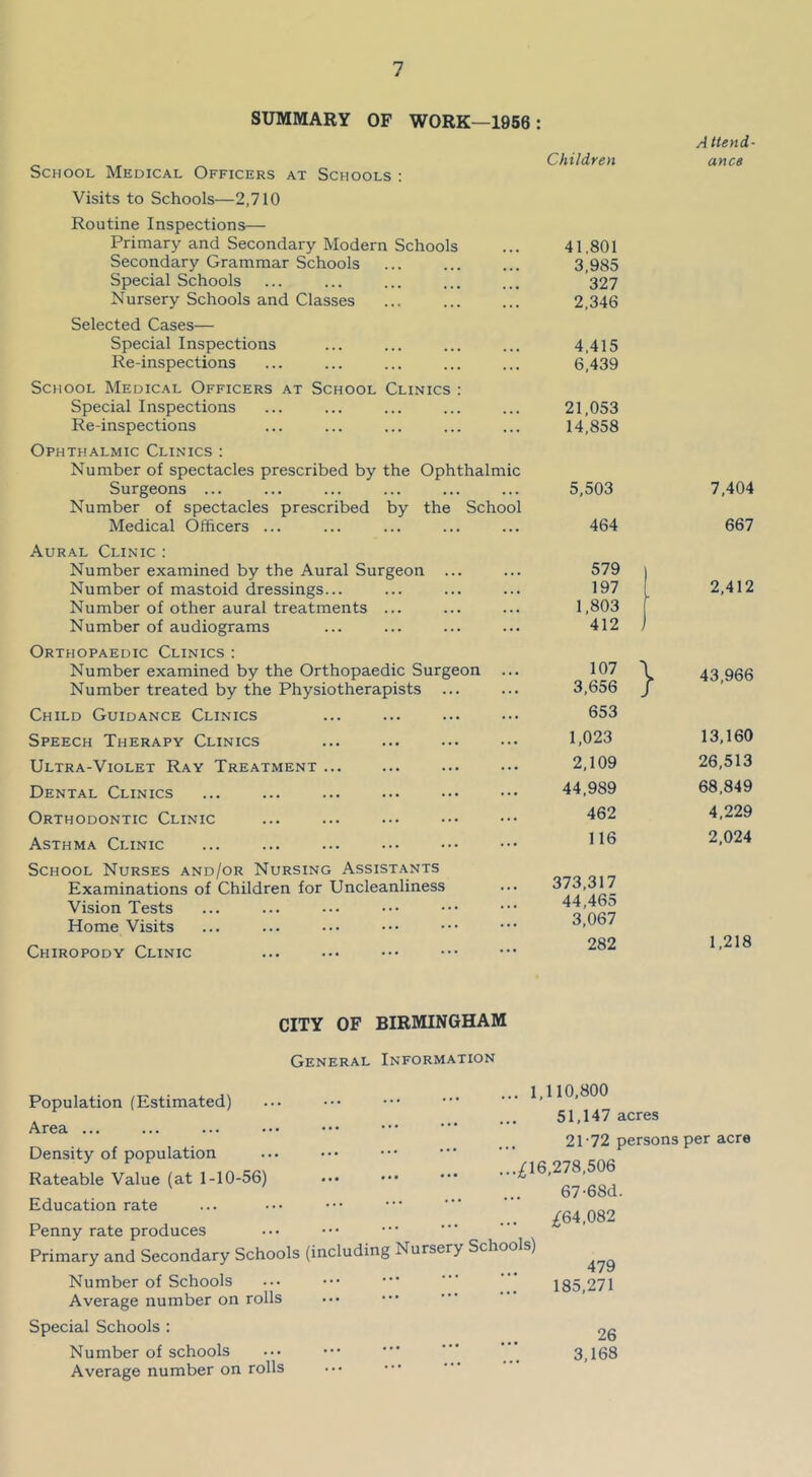 SUMMARY OF WORK—1956: School Medical Officers at Schools : Visits to Schools—2,710 Routine Inspections Children A ttend- atice Primary and Secondary Modern Schools 41,801 Secondary Grammar Schools 3,985 Special Schools 327 Nursery Schools and Classes 2,346 Selected Cases— Special Inspections 4,415 Re-inspections 6,439 School Medical Officers at School Clinics : Special Inspections 21,053 Re-inspections 14,858 Ophthalmic Clinics : Number of spectacles prescribed by the Ophthalmic Surgeons ... 5,503 7,404 Number of spectacles prescribed by the School Medical Officers ... 464 667 Aural Clinic : Number examined by the Aural Surgeon ... 579 Number of mastoid dressings... 197 2,412 Number of other aural treatments ... 1,803 Number of audiograms 412 Orthopaedic Clinics : Number examined by the Orthopaedic Surgeon 107 ^ ^ 43,966 Number treated by the Physiotherapists ... 3,656 Child Guidance Clinics 653 Speech Therapy Clinics 1,023 13,160 Ultra-Violet Ray Treatment ... 2,109 26,513 Dental Clinics 44,989 68,849 Orthodontic Clinic 462 4,229 Asthma Clinic 116 2,024 School Nurses and/or Nursing Assistants Examinations of Children for Uncleanliness 373,317 Vision Tests 44,465 Home Visits 3,067 Chiropody Clinic 282 1,218 CITY OF BIRMINGHAM General Information Population (Estimated) Area ... Density of population Rateable Value (at 1-10-56) Education rate Penny rate produces Primary and Secondary Schools Number of Schools Average number on rolls Special Schools : Number of schools Average number on rolls 1,110,800 51,147 acres 21-72 persons per acre .../16,278,506 ... ••• ••• * ’ 67-68d. ;^64,082 (including Nursery Schools) 479 .. 185,271 26 3,168