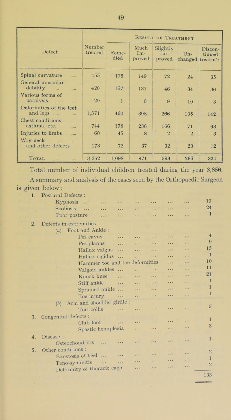 Defect Number treated Resuli OF TrEj ^TMENT Reme- died Much Im- proved Slightly Im- proved Un- changed Discon- tinued treatm’t Spina! curvature 455 175 149 72 24 35 General muscular debility 420 167 137 46 34 36 Various forms of paralysis 29 1 6 9 10 3 Deformities of the feet and legs 1,371 460 398 266 105 142 Chest conditions, asthma, etc. 744 178 236 166 71 93 Injuries to limbs 60 45 8 2 2 3 Wry neck and other defects 173 72 37 32 20 12 Total 3.252 1,098 971 593 266 324 Total number of individual children treated during the year 3,656. A summary and analysis of the cases seen by the Orthopaedic Surgeon is given below : 1. Postural Defects : Kyphosis ... ... ... ... ••• ••• ••• 19 Scoliosis ... ... ... ••• ••• ••• ••• 24 Poor posture ... ... ••• ••• ••• ••• 1 2. Defects in extremities : (a) Foot and Ankle : Pes cavus Pes planus Hallux valgus ... Hallux rigidus Hammer toe and toe deformities Valgoid ankles ... Knock knee Stiff ankle Sprained ankle ... Toe injury (b) Arm and shoulder girdle : Torticollis 3. Congenital defects : Club foot Spastic hemiplegia 4. Disease : Osteochondritis 5. Other conditions ; Exostosis of heel ... Teno-synovitis Deformity of thoracic cage 4 9 15 1 10 11 21 1 1 1 5 1 3 1 2 1 2 133