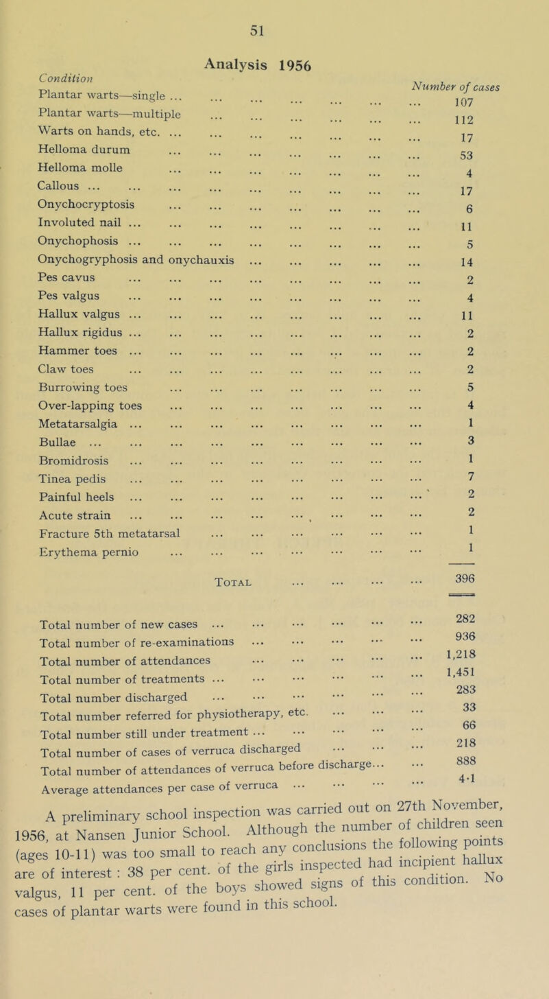 single ... Condition Plantar warts Plantar warts—multiple Warts on hands, etc. Helloma durum Helloma molle Callous ... Onychocryptosis Involuted nail ... Onychophosis ... Onychogryphosis and o Pes cavus Pes valgus Hallux valgus .. Hallux rigidus .. Hammer toes .. Claw toes Burrowing toes Analysis nychauxis Over-lapping toes Metatarsalgia ... Bullae ... Bromidrosis Tinea pedis Painful heels Acute strain Fracture 5th metatarsal Erythema pernio 1956 Number of cases 107 112 17 53 4 17 6 11 5 14 2 4 11 2 2 2 5 4 1 3 1 7 2 2 1 1 Total 396 Total number of new cases Total number of re-examinations Total number of attendances Total number of treatments ... Total number discharged Total number referred for physiotherapy, etc Total number still under treatment ... Total number of cases of verruca discharged Total number of attendances of verruca before discharge... Average attendances per case of verruca 282 936 1,218 1,451 283 33 66 218 888 4-1 A preliminary school inspection was earned out on 27th No 'embj 1956, at Nansen Junior School. Although the number ^ren s (ages 10-11) was too small to reach any conclusions the following points (ages 10 11) ro . j inspected had incipient hallux are of interest . 38 per cent. oi me g r No ealgus, 11 per cent, of the boys showed signs of this condition. No eases of plantar warts were found in this sc oo .