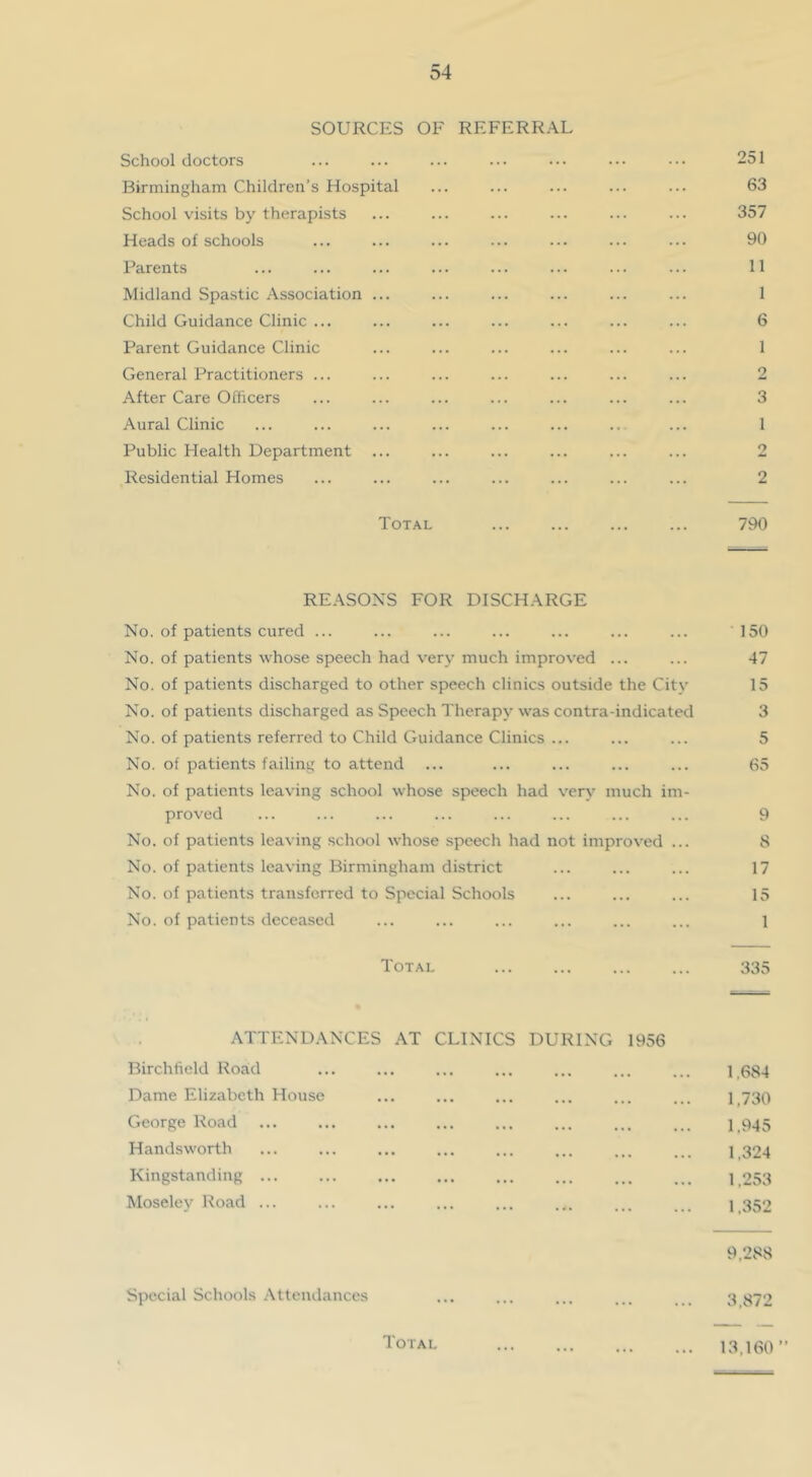 SOURCES OF REFERRAL School doctors ... ... ... ... ... ... ... 251 Birmingham Children’s Hospital ... ... ... ... ... 63 School visits by therapists ... ... ... ... ... ... 357 Heads of schools ... ... ... ... ... ... ... 90 Parents ... ... ... ... ... ... ... ... 11 Midland Spastic Association ... ... ... ... ... ... 1 Child Guidance Clinic ... ... ... ... ... ... ... 6 Parent Guidance Clinic ... ... ... ... ... ... 1 General Practitioners ... ... ... ... ... ... ... 2 After Care Officers ... ... ... ... ... ... ... 3 Aural Clinic ... ... ... ... ... ... ... ... 1 Public Health Department ... ... ... ... ... ... 2 Residential Homes ... ... ... ... ... ... ... 2 Total ... ... ... ... 790 REASONS FOR DISCHARGE No. of patients cured ... ... ... ... ... ... ... 150 No. of patients whose speech had very much improved ... ... 47 No. of patients discharged to other speech clinics outside the City 15 No. of patients discharged as Speech Therapy was contra-indicated 3 No. of patients referred to Child Guidance Clinics ... ... ... 5 No. of patients failing to attend ... ... ... ... ... 65 No. of patients leaving school whose speech had very much im- proved ... ... ... ... ... ... ... ... 9 No. of patients leaving school whose speech had not improved ... 8 No. of patients leaving Birmingham district ... ... ... 17 No. of patients transferred to Special Schools ... ... ... 15 No. of patients deceased ... ... ... ... ... ... l Total 335 ATTENDANCES AT Birchfield Road Dame Elizabeth House George Road Handsworth Kingstanding ... Moseley Road ... CLINICS DURING 1956 Special Schools .\ttemlanccs 1.684 1,730 1.945 1.324 1.253 1.352 9,288 3,872 13.160 ”