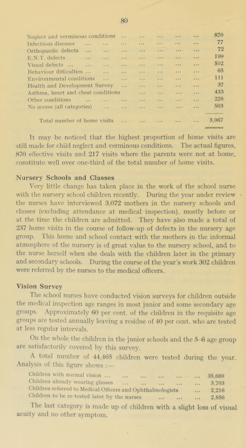 Neglect and verminous conditions .. Infectious diseases Orthopaedic defects E.N.T. defects Visual defects ... Behaviour difficulties ... h'nvironmental conditions Health and Development Survey ,\sthma, heart and chest conditions Other conditions No access (all categories) 870 77 72 199 502 65 111 37 433 228 563 Total number of home visits 3,067 It may be noticed that the highest proportion of home visits are still made for child neglect and verminous conditions. The actual figures, 870 effective visits and 217 visits where the parents were not at home, constitute well over one-third of the total number of home visits. Nursery Schools and Classes Very little change has taken place in the work of the school nurse with the nursery school children recently. During the year under review • the nurses have interviewed 3,072 mothers in the nursery schools and classes (excluding attendance at medical inspection), mostly before or at the time the children are admitted. They have also made a total of 237 home visits in the course of follow-up of defects in the nursery age group. This home and school contact with the mothers in the informal atmosphere of the nursery is of great value to the nurscr}’ school, and to the nurse herself when she deals with the children later in the primary and secondary schools. During the course of the year’s work 302 children were referred by the nurses to the medical officers. Vision Survey 1 he school nurses have conducted vision surveys for children outside the medical inspection age ranges in most junior and some secondary age groups. A])proximately 60 per cent, of the children in the requisite age groups are tested annually leaving a residue of 40 per cent, who are tested at less regular intervals. On the whole the children in the junior schools and the 5-6 age group are satisfactorily covered by this survey. A total number of 44,465 children were tested during the year. Analysis of this figure shows :— Children with normal vision ... ... ... ... ... ... 35,689 Children already wearing glasses ... ... ... ... ... 3,703 Children referred to Medical Olticcrs and Ophthalmologists ... 2,216 Children to be re tested later by the nurses 2,856 1 he last category is imule up of children with a slight loss of visual acuity and no other symptom.