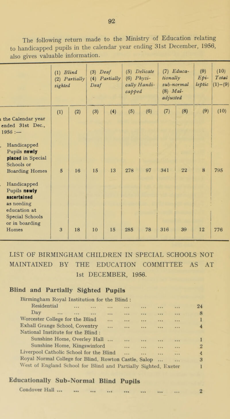 The following return made to the Ministry of Education relating to handicapped pupils in the calendar 3^ear ending 31st December, 1956, also gives valuable information. (1) Blind (2) Partially sighted (3) Deaf (4) Partially Deaf (5) Delicate (6) Physi- cally Handi- capped (7) Educa- tionally sub-normal (8) Mal- adjusted (9) Epi- leptic (10) Total (l)-(9) the Calendar year ended 31st Dec., 1956 (1) (2) (3) (4) (5) (6) (7) (8) (9) (10) Handicapped Pupils newly placed in Special Schools or Boarding Homes 5 16 15 13 278 97 341 22 8 795 Handicapped Pupils newly aecertained as needing education at Special Schools or in boarding Homes 3 18 10 15 285 78 316 39 12 776 LIST OF BIRMINGHAM CHILDREN IN SPECIAL SCHOOLS NOT MAINTAINED BY THE EDUCATION COMMITTEE AS AT 1st DECEMBER, 1956. Blind and Partially Sighted Pupils Birmingham Royal Institution for the Blind : Residential ... ... ... ... ... ... ... 24 Day 8 Worcester College for the Blind ... ... ... ... ... 1 Exhall Grange School, Coventry ... ... ... ... ... 4 National Institute for the Blind : Sunshine Home, Overley Hall 1 Sunshine Home, Kingswinford ... ... ... ... 2 Liverpool Catholic School for the Blind ... ... ... ... 4 Royal Normal College for Blind. Rowton Castle. Salop 3 West of England School for Blind and Partially Sighted, Exeter 1 Educationally Sub-Normal Blind Pupils Condover Hall