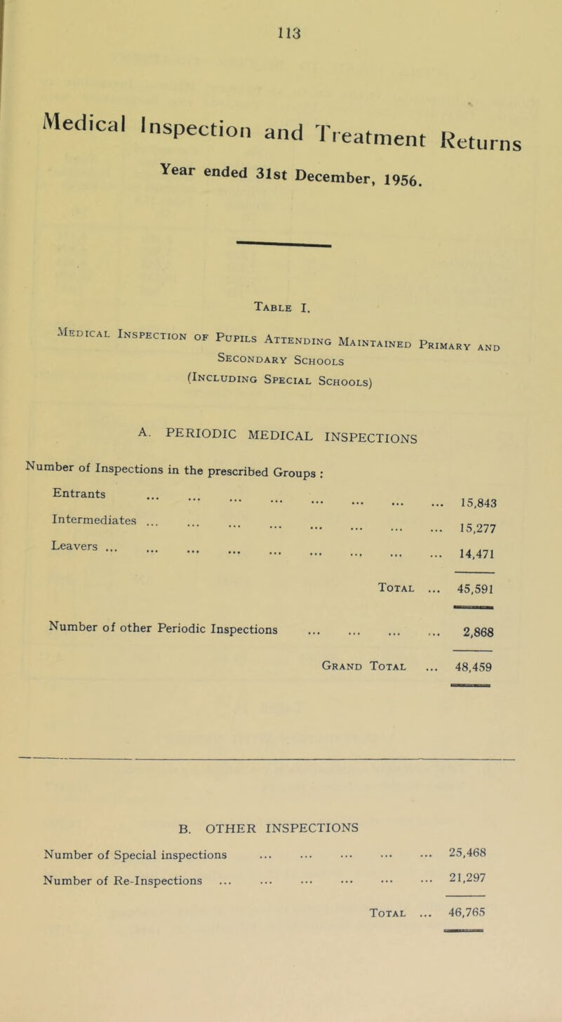 Medical Inspection and Trea eatment Returns Year ended 31st December, 1956. Table I, Medical Inspection of Pupils nr upiLs Attending Maintained Primary and Secondary Schools (Including Special Schools) A. PERIODIC MEDICAL INSPECTIONS Number of Inspections in the prescribed Groups : Entrants Intermediates ... Leavers ... Total Number of other Periodic Inspections Grand Total 15,843 15,277 14,471 45,591 2,868 48,459 B. OTHER INSPECTIONS 25,468 21,297 Number of Special inspections Number of Re-Inspections Total ... 46,765