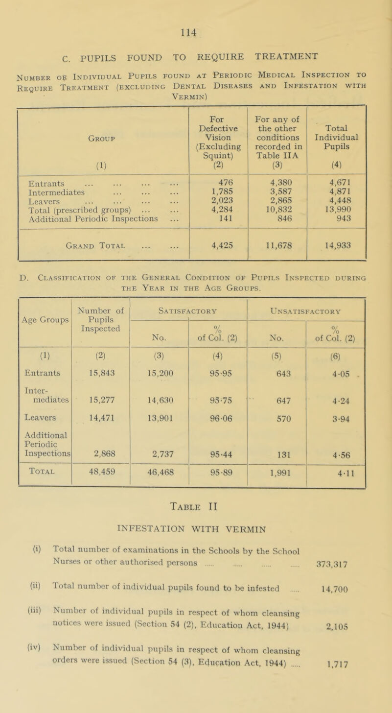 C. PUPILS FOUND TO REQUIRE TREATMENT Number ob Individual Pupils found at Periodic Medical Inspection to Require Treatment (excluding Dental Diseases and Infestation with Vermin) Group (1) For Defective Vision (Excluding Squint) (2) For any of the other conditions recorded in Table IIA (3) Total Individual Pupils (4) Entrants 476 4,380 4,671 Intermediates 1,785 3,587 4,871 Leavers 2,023 2,865 4,448 Total (prescribed group.s) 4,284 10,832 13,990 Additional Periodic Inspections 141 846 943 Grand Total 4,425 11,678 14,933 D. Classification of the General Condition of Pupils Inspected during THE Year in the Age Groups. Number of Satisfactory Unsatisfactory Age Groups Pupils Inspected No. 0/ of Col. (2) No. % of Col. (2) (1) (2) (3) (4) (5) (6) Entrants 15,843 15,200 95-95 643 4-05 . Inter- mediates 15,277 14,630 95-75 647 4-24 Leavers 14,471 13,901 96-06 570 3-94 Additional Periodic Inspections 2,868 2,737 95-44 131 4-56 Total 48,459 46,468 95-89 1,991 4-11 Table II INFESTATION WITH VERMIN (i) Total number of examinations in the Schools by the School Nurses or other authorised persons 373,317 (ii) Total number of indiv'idual pupils found to be infested 14,700 (iii) Number of individual pupils in respect of whom cleansing notices were issued (Section 54 (2). Education Act, 1944) 2,105 (iv) Number of individual pupils in respect of whom cleansing orders were issued (Section 54 (3). Education Act, 1944) 1.717