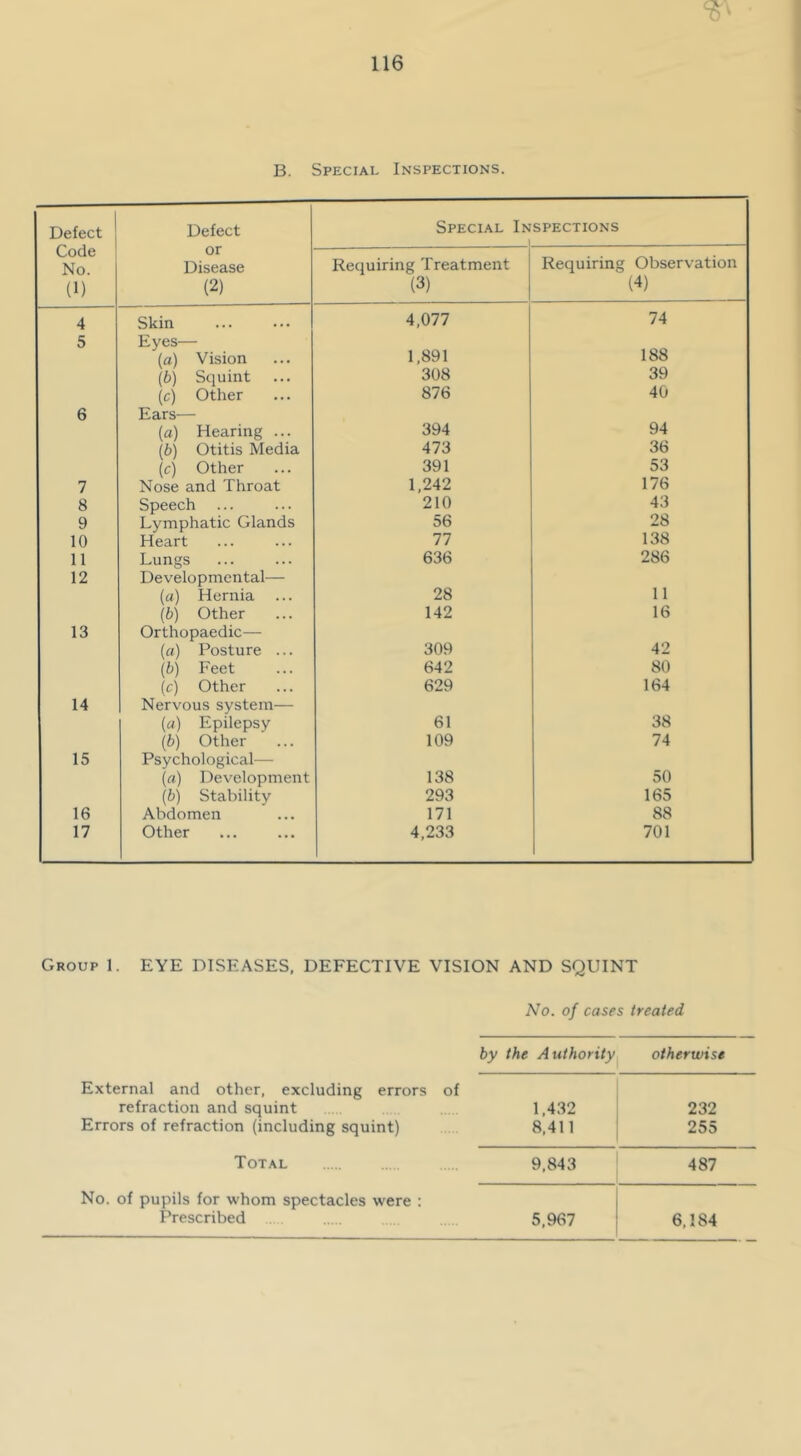 B. Special Inspections. Defect j Defect Special Inspections 1 Code No. (1) or Disease (2) Requiring Treatment (3) Requiring Observation (4) 4 Skin 4,077 74 5 Eyes— (a) Vision 1,891 188 (6) Squint 308 39 (c) Other 876 40 6 Ears— {a) Hearing ... 394 94 [b) Otitis Media 473 36 (c) Other 391 53 7 Nose and Throat 1,242 176 8 Speech ... 210 43 9 Lymphatic Glands 56 28 10 Heart 77 138 11 Lungs 636 286 12 Developmental— (a) Hernia ... 28 11 (6) Other 142 16 13 Orthopaedic— (rt) Posture ... 309 42 {b) Feet 642 80 (c) Other 629 164 14 Nervous system— (a) Epilepsy 61 38 (b) Other 109 74 15 Psychological— (rt) Development 138 50 {b) Stability 293 165 16 Abdomen 171 88 17 Other 4,233 701 Group 1. EYE DISEASES. DEFECTIVE VISION AND SQUINT No. of cases treated by the Authority otherwise External and other, excluding errors of refraction and squint Errors of refraction (including squint) 1,432 8,411 232 255 Total 9,843 487 No. of pupils for whom spectacles were : Prescribed 5,967 6,184