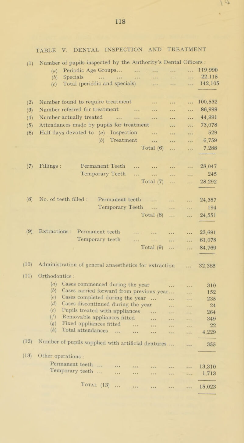 TABLE V. DENTAL INSPECTION AND TREATMENT (I) Number of pupils inspected by the Authority’s Dental Olhcers : [a) Periodic Age Groups... ... ... ... ... 119,990 [b) Specials ... ... ... ... ... ... 22,115 [c) Total (periodic and specials) ... ... ... 142,105 (2) Number found to require treatment ... ... ... 100,532 (3) Number referred for treatment ... ... ... ... 86,999 (4) Number actually treated ... ... ... ... ... 44,991 (5) Attendances made by pupils for treatment ... ... 73,078 (6) Half-days devoted to [a) Inspection ... ... ... 529 {b) Treatment ... ... ... 6,759 Total (6) 7,288 (7) Fillings; Permanent Teeth ... ... ... ... 28,047 Temporary Teeth ... ... ... ... 245 Total (7) 28,292 (8) No. of teeth filled : Permanent teeth ... ... ... 24,357 Temporary Teeth ... ... ... 194 Total (8) 24,551 (9) Extractions : Permanent teeth 23,691 Temporary teeth ... ... ... ... 61,078 Total (9) 84,769 (10) Administration of general anaesthetics for e.xtraction ... 32,385 (11) Orthodontics: (a) Cases commenced during the year 310 (b) Cases carried forward from previous year... ... 152 (c) Cases completed during the year ... ... ... 235 (d) Cases discontinued during the year ... ... 24 (e) Pupils treated with appliances ... ... ... 264 (/) Removable appliances fitted ... ... ... 349 [g) Fixed appliances fitted ... ... ... ... 22 (h) Total attendances ... ... ... ... ... 4 229 (12) ^uiTiber of pupils supplied with artificial dentures ... ... 355 (13) Other operations : Permanent teeth 13310 Temporary teeth 1713 15,023 Total (13) ...