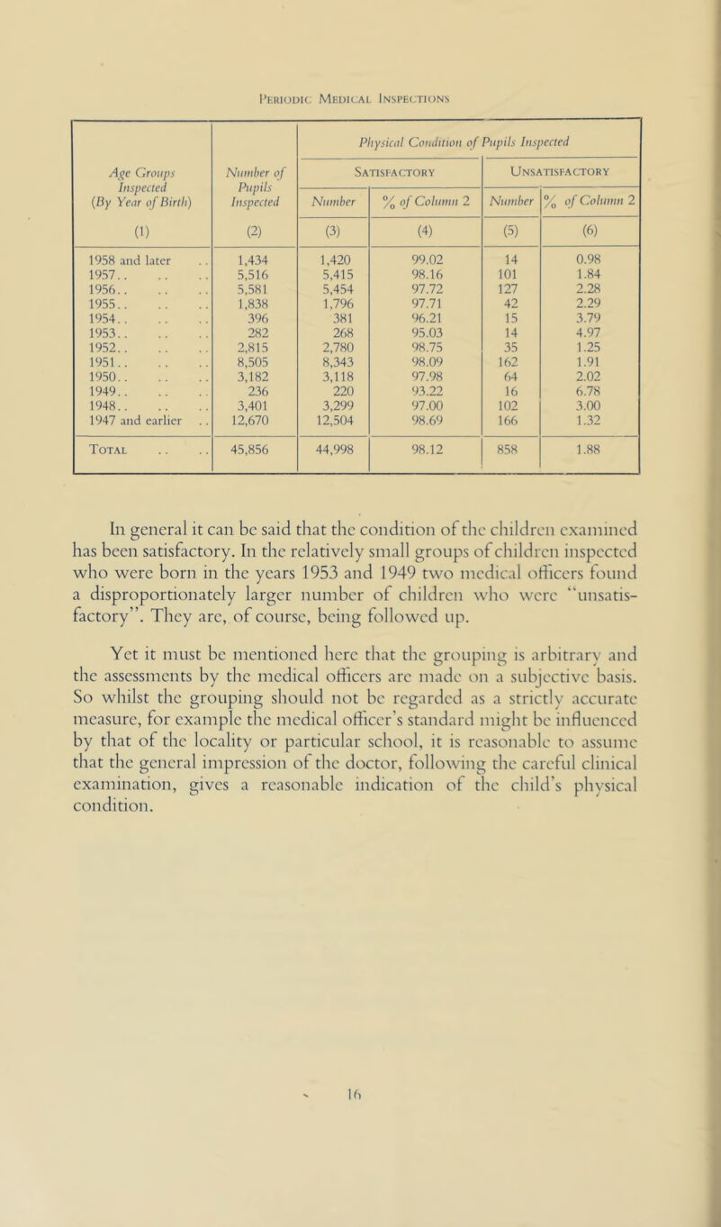 I'Eiuouu; Meuical Inspections Grotipn Inspected {By Year of Birth) (1) Number of Pupils Inspected (2) Physical Condition of Pupils Inspected Satiseactory Unsatisfactory Number % of Column 2 Number % of Column 2 (3) (4) (5) (6) 1958 and later 1,434 1,420 99.02 14 0.98 1957 5,516 5,415 98.16 101 1.84 1956 5,581 5,454 97.72 127 2.28 1955 1,838 1,796 97.71 42 2.29 1954 396 381 96.21 15 3.79 1953 282 268 95.03 14 4.97 1952 2,815 2,780 98.75 35 1.25 1951 8,505 8,343 98.09 162 1.91 1950 3,182 3,118 97.98 64 2.02 1949 236 220 93.22 16 6.78 1948 3,401 3,299 97.00 102 3.00 1947 and earlier 12,670 12,504 98.69 166 1.32 Total 45,856 44,998 98.12 8.58 1.88 In general it can be said that the condition of the children examined has been satisfactory. In the relatively small groups of children inspected who were born in the years 1953 and 1949 two medical officers found a disproportionately larger number of children who were “unsatis- factory”. They are, of course, being followed up. Yet it must be mentioned here that the grouping is arbitrary and the assessments by the medical officers are made on a subjective basis. So whilst the grouping should not be regarded as a strictly accurate measure, for example the medical officer’s standard might be influenced by that of the locality or particular school, it is reasonable to assume that the general impression of the doctor, following the careful clinical examination, gives a reasonable indication of the child’s physical condition.