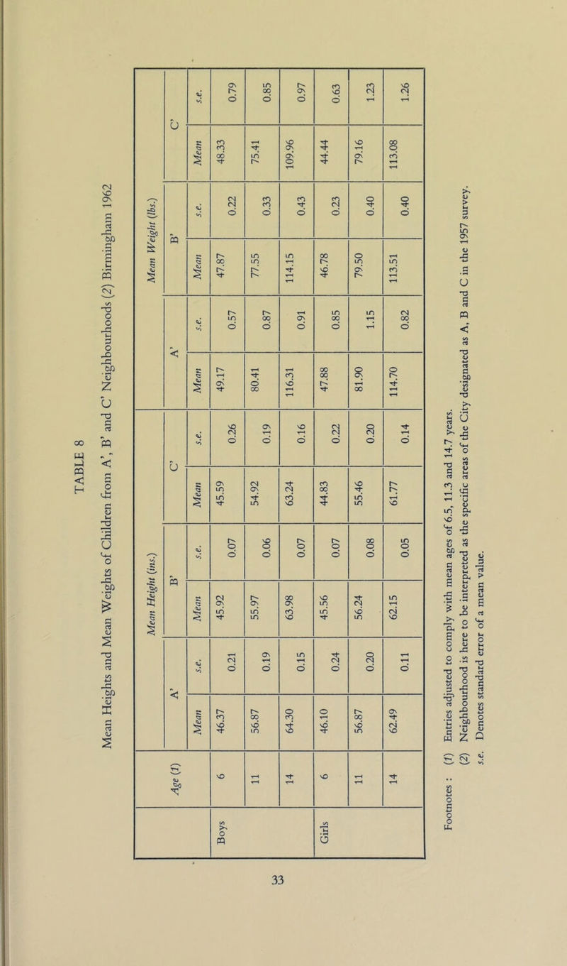 Mean Heights and Mean Weights of Children from A’, B’ and C’ Neighbourhoods (2) Birmingham 1962 > r- m c C W) *«/» 1) ^ o r<^ u 1-H <J rj O W VJ ^ o rt « u S t! G S3 -G c 4-> . J5 <N c u.