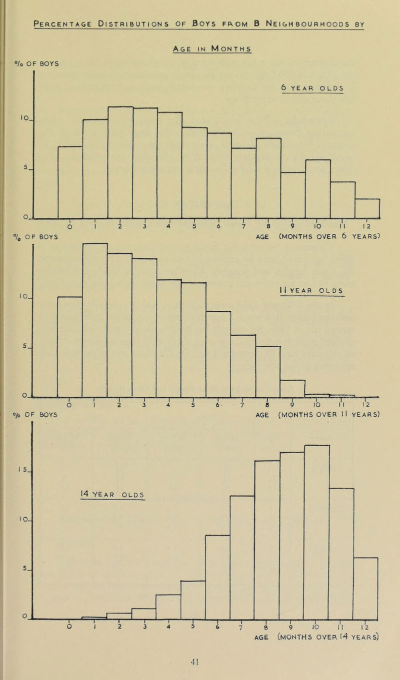 Percentage Distributions of Boys from B Neighbourhoods by Age in Months °/o OF boys