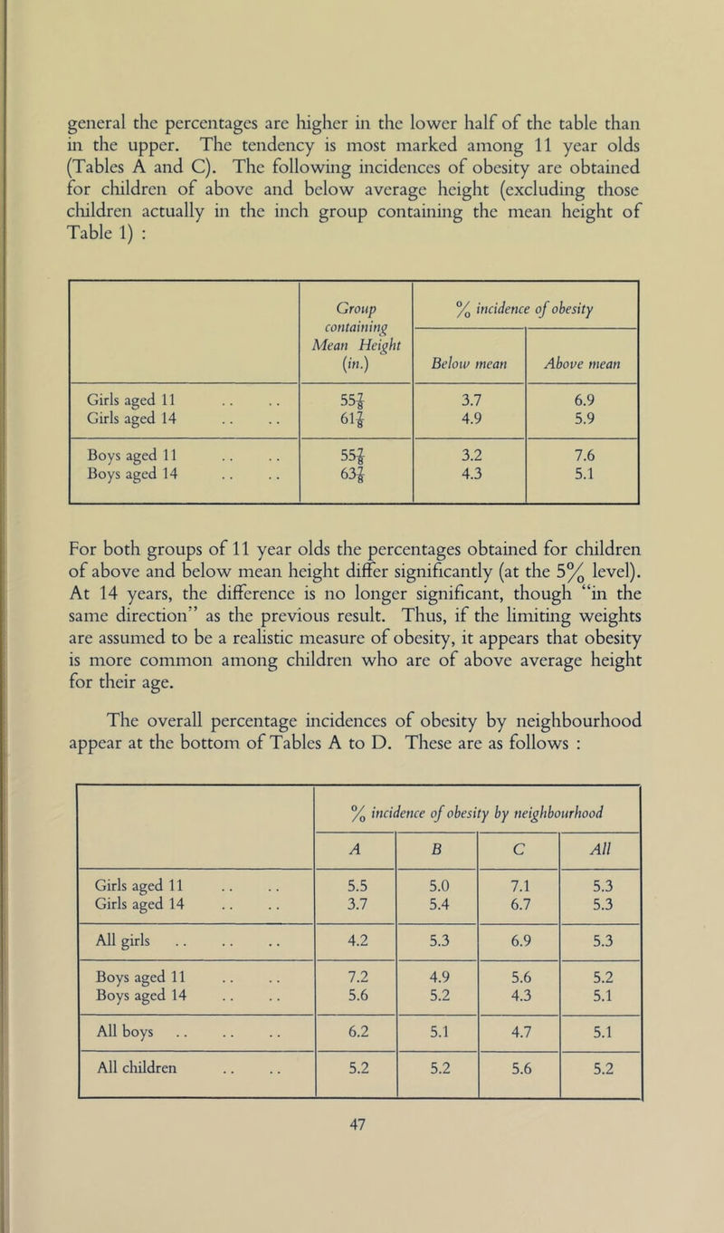 general the percentages are higher in the lower half of the table than in the upper. The tendency is most marked among 11 year olds (Tables A and C). The following incidences of obesity are obtained for children of above and below average height (excluding those children actually in the inch group containing the mean height of Table 1) ; Group containing Mean Heipht {in.) % incidence of obesity Below mean Above mean Girls aged 11 55i 3.7 6.9 Girls aged 14 611 4.9 5.9 Boys aged 11 55i 3.2 7.6 Boys aged 14 63| 4.3 5.1 For both groups of 11 year olds the percentages obtained for children of above and below mean height differ significantly (at the 5% level). At 14 years, the difference is no longer significant, though “in the same direction” as the previous result. Thus, if the limiting weights are assumed to be a realistic measure of obesity, it appears that obesity is more common among children who are of above average height for their age. The overall percentage incidences of obesity by neighbourhood appear at the bottom of Tables A to D. These are as follows : % incidence of obesity by neighbourhood A B C All Girls aged 11 5.5 5.0 7.1 5.3 Girls aged 14 3.7 5.4 6.7 5.3 All girls 4.2 5.3 6.9 5.3 Boys aged 11 7.2 4.9 5.6 5.2 Boys aged 14 5.6 5.2 4.3 5.1 All boys 6.2 5.1 4.7 5.1 All children 5.2 5.2 5.6 5.2