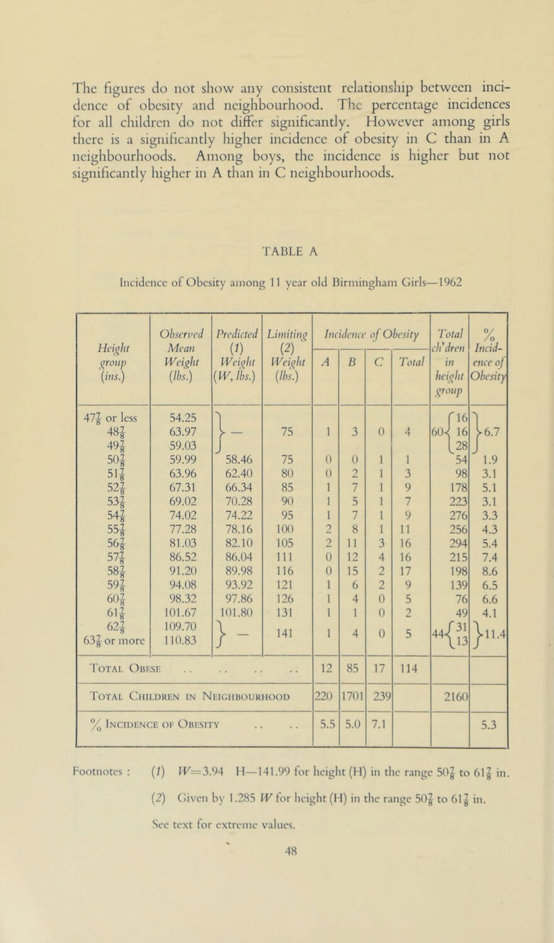 The figures do not show any consistent relationship between inci- dence of obesity and neighbourhood. The percentage incidences for all children do not differ significantly. However among girls there is a significantly higher incidence of obesity in C than in A neighbourhoods. Among boys, the incidence is higher but not significantly higher in A than in C neighbourhoods. TABLE A Incidence of Obesity among 11 year old Birmingham Girls—1962 Obserued Predicted Liniitiiif^ Incidetici of Obesity Total /o Height Mean (^) (2) ch'dren Incid- group Weight Weight Weight A B C Total in erne of (ins.) {lbs.) {W,ibs.) (lbs.) height Obesity group 47^ or less 54.25 ri6 48| 63.97 [- 75 1 3 0 4 60^ 16 U.7 49J 59.03 j 1 28 J 50^ 59.99 58.46 75 0 0 1 1 54 1.9 5li 63.96 62.40 80 0 2 1 3 98 3.1 52i 67.31 66.34 85 1 7 1 9 178 5.1 53i 69.02 70.28 90 1 5 1 7 223 3.1 54i 74.02 74.22 95 1 7 1 9 276 3.3 55} 77.28 78.16 100 2 8 1 11 256 4.3 56i 81.03 82.10 105 2 11 3 16 294 5.4 57J 86.52 86.04 111 0 12 4 16 215 7.4 58} 91.20 89.98 116 0 15 2 17 198 8.6 591 94.08 93.92 121 1 6 2 9 139 6.5 m 98.32 97.86 126 1 4 0 5 76 6.6 6l| 101.67 101.80 131 1 1 0 2 49 4.1 62} 63} or more 109.70 110.83 }- 141 1 4 0 5 «{;; j*11.4 Total Obkse 12 85 17 114 Total Children in Neighbourhood 220 1701 239 2160 % Incidence oe Obesity .5.5 5.0 7.1 5.3 Footnotes : (/) IV=3.94 11—141.99 lor height (H) in the range 50| to 61| in. (2) Given by 1.285 IV tor height (H) in the range .50^ to 61 ^ in. See text for extreme values.