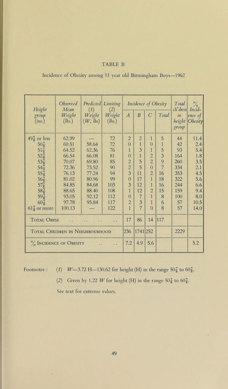 Incidence of Obesity among 11 year old Birmingham Boys—1962 Height group (im.) Observed Mean Weight {Jbi) Predicted (^) Weiqjit (VVjbs) Limiting (2) ^ Weight {lbs.) Incidence of Obesity Total ch'dren in height group /o Incid- ence of Obesity A B C Total 49^ or less 62.99 72 2 2 1 5 44 11.4 50i 60.51 58.64 72 0 1 0 1 42 2.4 51^ 64.52 62.36 76 1 3 1 5 93 5.4 52| 66.54 66.08 81 0 1 2 3 164 1.8 53^ 70.07 69.80 85 2 5 2 9 260 3.5 54^ 72.36 73.52 90 2 5 0 7 334 2.1 551 76.13 77.24 94 3 11 2 16 353 4.5 561 81.02 80.96 99 0 17 1 18 322 5.6 57J 84.85 84.68 103 3 12 1 16 244 6.6 581 88.65 88.40 108 1 12 2 15 159 9.4 59J 93.05 92.12 112 0 7 1 8 100 8.0 wi 97.78 95.84 117 2 3 1 6 57 10.5 611 or more 100.13 — 122 1 7 0 8 57 14.0 Total Obese 17 86 14 117 Total Children in Neighbourhood 236 1741 252 2229 % Incidence of Obesity 7.2 4.9 5.6 5.2 Footnotes : (/) FF=3.72 H—130.62 for lieight (H) in the range 50^ to 60|. (2) Given by 1.22 W for height (H) in the range .S0|^ to 60|^. See text for extreme values.