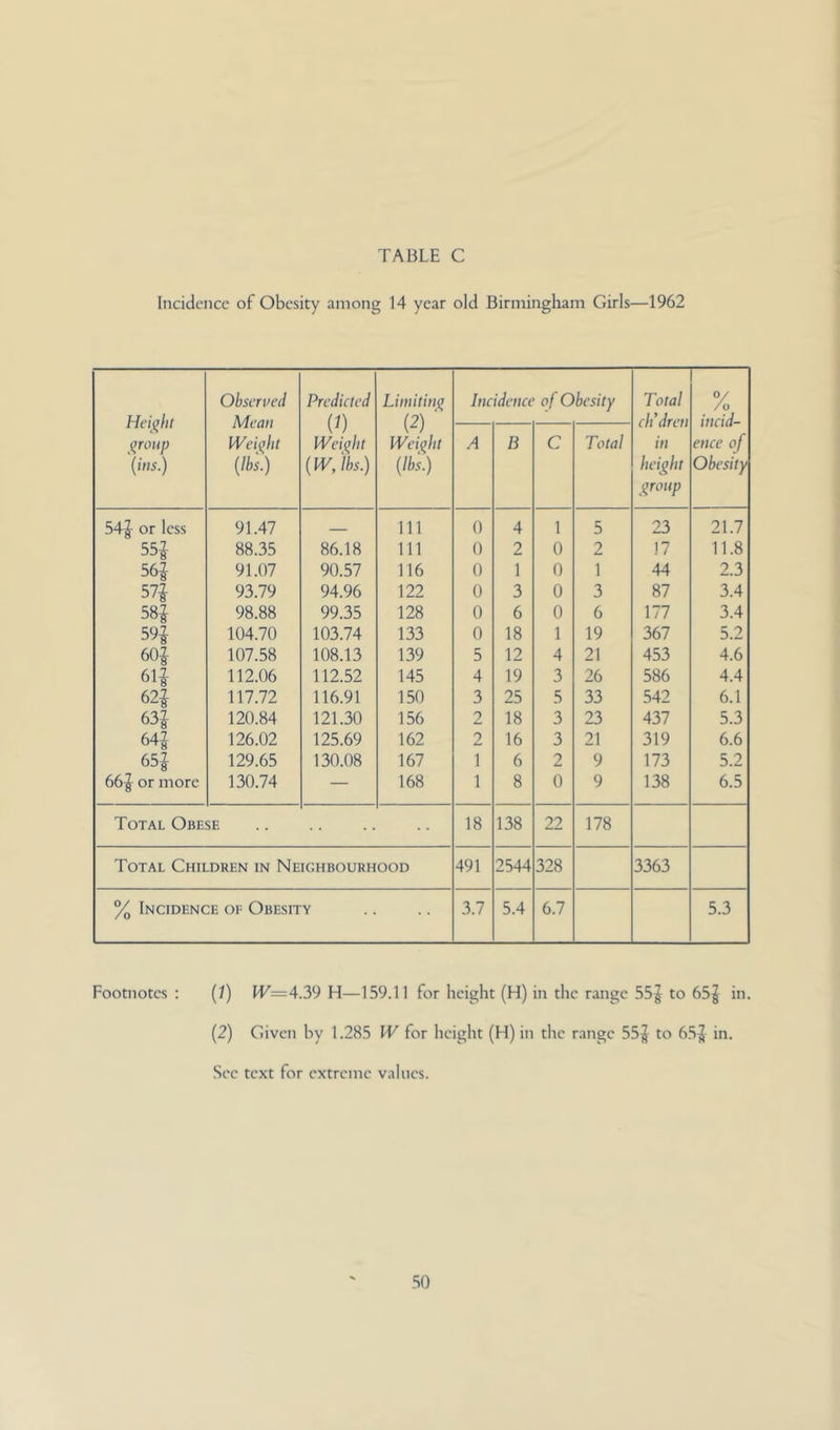 Incidence of Obesity among 14 year old Birmingham Girls—1962 Height ^roup {ins.) Observed Mean lVei(>lit {lbs.) Predicted (^) Weicilit {lV,)bs.) Limiting (2) ‘ Weiq^ht {lbs.) Incidence of Obesity Total cli’dren in height group A) incid- ence of Obesity A B C Total 54^ or less 91.47 Ill 0 4 1 5 23 21.7 55^ 88.35 86.18 111 0 2 0 2 !7 11.8 56^ 91.07 90.57 116 0 1 0 1 44 2.3 57^ 93.79 94.96 122 0 3 0 3 87 3.4 581 98.88 99.35 128 0 6 0 6 177 3.4 59i 104.70 103.74 133 0 18 1 19 367 5.2 60i 107.58 108.13 139 5 12 4 21 453 4.6 6l| 112.06 112.52 145 4 19 3 26 586 4.4 62i 117.72 116.91 150 3 25 5 33 542 6.1 63i 120.84 121.30 156 2 18 3 23 437 5.3 64i 126.02 125.69 162 2 16 3 21 319 6.6 65J 129.65 130.08 167 1 6 2 9 173 5.2 66^ or more 130.74 — 168 1 8 0 9 138 6.5 Total Obese .. 18 138 22 178 Total Children in Neighbourhood 491 2544 328 3363 % Incidence of Obesity 3.7 5.4 6.7 5.3 Footnotes : (1) IV=4.39 H—159.11 for height (H) in the range 55j to 65^ in. (2) Given by 1.285 IV for height (H) in the range 55^ to 6.5^ in. See text for extreme values.