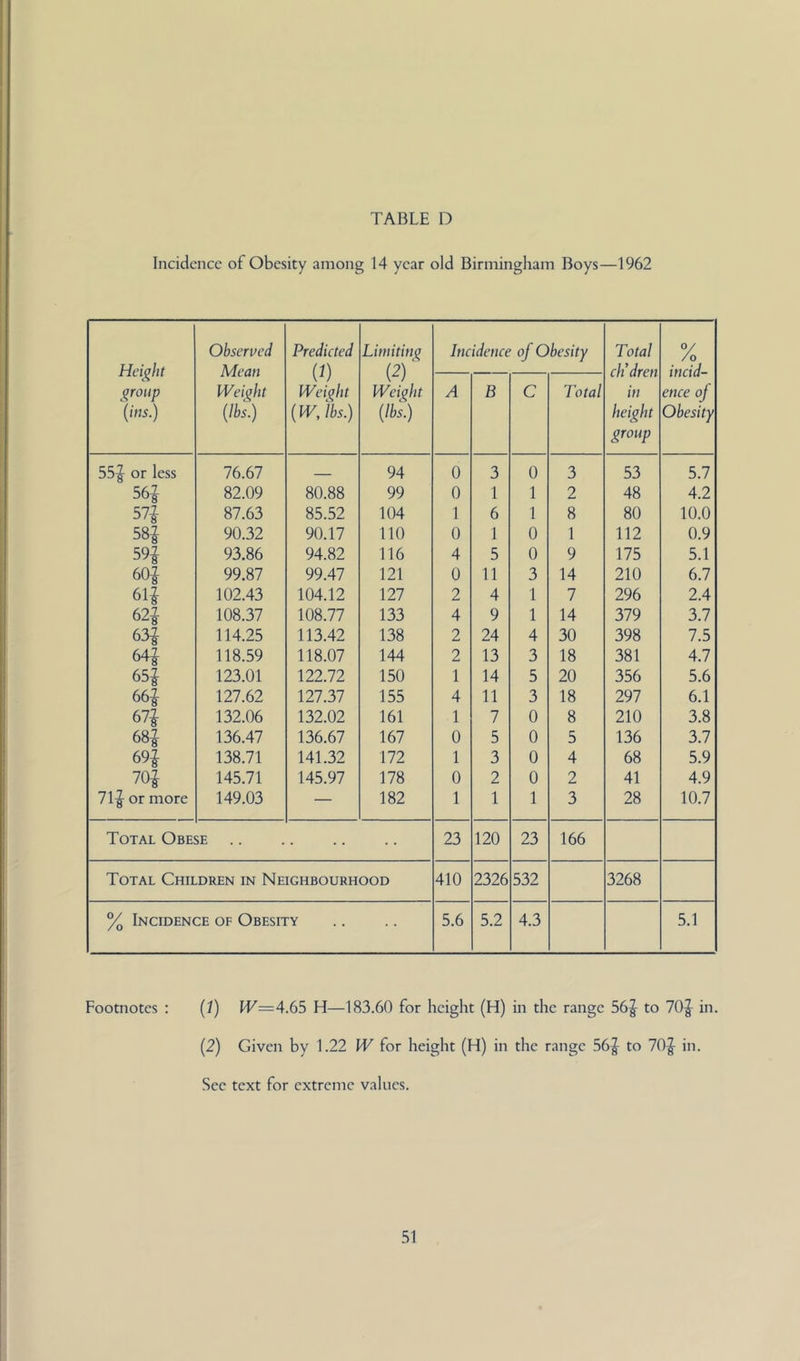 Incidence of Obesity among 14 year old Birmingham Boys—1962 Height group (ius.) Observed Mean Weglit {lbs.) Predicted W Weight {W/Ibs.) Limiting (2)‘ Weight {lbs.) Incidence of Obesity Total ch'dren in height group /o incid- ence of Obesity A B C Total 55^ or less 76.67 94 0 3 0 3 53 5.7 56i 82.09 80.88 99 0 1 1 2 48 4.2 57i 87.63 85.52 104 1 6 1 8 80 10.0 58i 90.32 90.17 110 0 1 0 1 112 0.9 93.86 94.82 116 4 5 0 9 175 5.1 60i 99.87 99.47 121 0 11 3 14 210 6.7 6ii 102.43 104.12 127 2 4 1 7 296 2.4 62^ 108.37 108.77 133 4 9 1 14 379 3.7 63J 114.25 113.42 138 2 24 4 30 398 7.5 64| 118.59 118.07 144 2 13 3 18 381 4.7 65i 123.01 122.72 150 1 14 5 20 356 5.6 665 127.62 127.37 155 4 11 3 18 297 6.1 67i 132.06 132.02 161 1 7 0 8 210 3.8 6Si 136.47 136.67 167 0 5 0 5 136 3.7 695 138.71 141.32 172 1 3 0 4 68 5.9 70i 145.71 145.97 178 0 2 0 2 41 4.9 71^ or more 149.03 — 182 1 1 1 3 28 10.7 Total Obese 23 120 23 166 Total Children in Neighbourhood 410 2326 532 3268 % Incidence of Obesity 5.6 5.2 4.3 5.1 Footnotes : (7) IV—4.65 H—183.60 for height (H) in the range 56^ to 70^ in. (2) Given by 1.22 W for height (H) in the range 56^ to 70^ in. See text for extreme values.