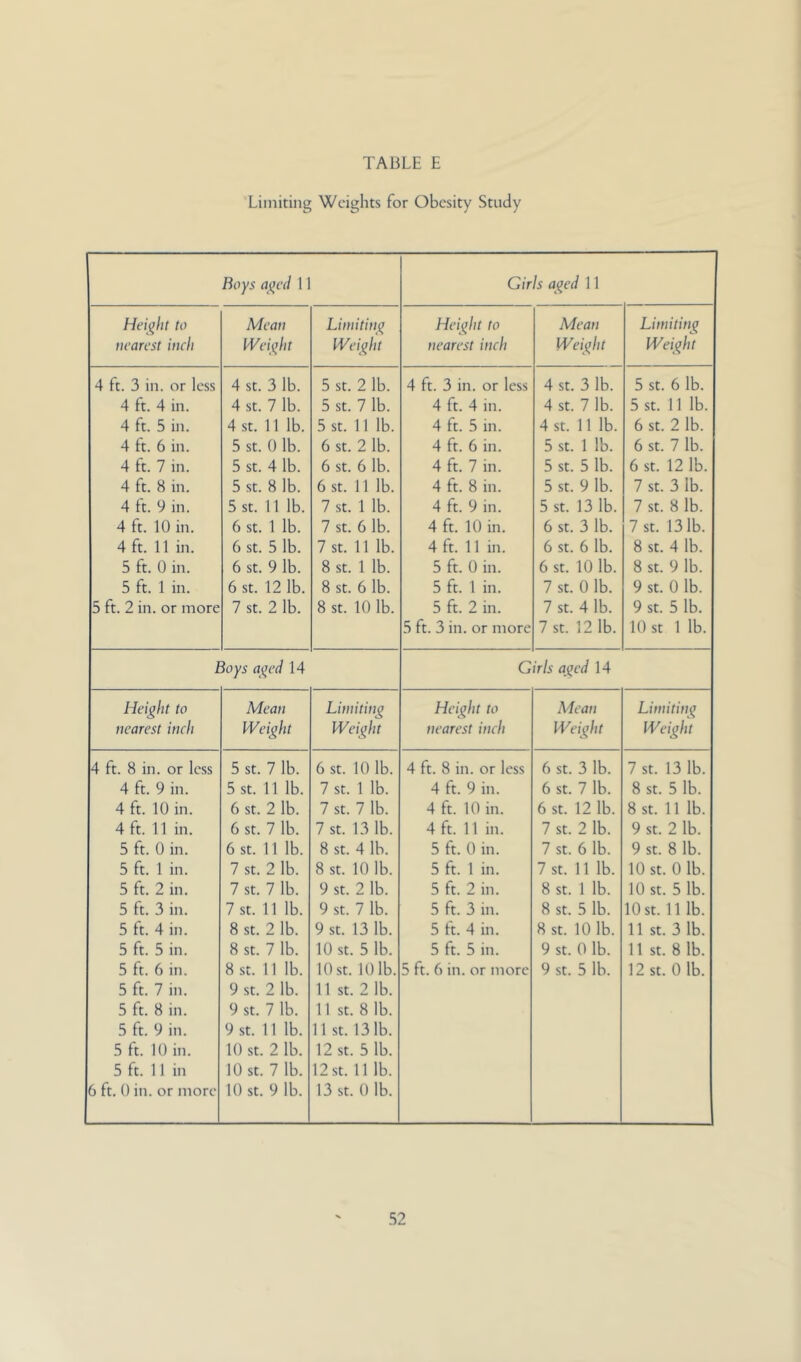 Limiting Weights for Obesity Study Boys aj^ccl 11 Girls aged 11 Height to Mean Limiting Height to Mean Limiting nearest inch IVeight IVeight nearest inch Weight Weight 4 ft. 3 in. or less 4 St. 3 lb. 5 St. 2 lb. 4 ft. 3 in. or less 4 st. 3 lb. 5 St. 6 lb. 4 ft. 4 in. 4 St. 7 lb. 5 St. 7 lb. 4 ft. 4 in. 4 St. 7 lb. 5 St. 11 lb. 4 ft. 5 in. 4 St. 11 lb. 5 St. 11 lb. 4 ft. 5 in. 4 St. 11 lb. 6 St. 2 lb. 4 ft. 6 in. 5 St. 0 lb. 6 St. 2 lb. 4 ft. 6 in. 5 St. 1 lb. 6 St. 7 lb. 4 ft. 7 in. 5 St. 4 lb. 6 St. 6 lb. 4 ft. 7 in. 5 St. 5 lb. 6 St. 12 lb. 4 ft. 8 in. 5 St. 8 lb. 6 St. 11 lb. 4 ft. 8 in. 5 St. 9 lb. 7 St. 3 lb. 4 ft. 9 in. 5 St. 11 lb. 7 St. 1 lb. 4 ft. 9 in. 5 St. 13 lb. 7 St. 8 lb. 4 ft. 10 in. 6 St. 1 lb. 7 St. 6 lb. 4 ft. 10 in. 6 St. 3 lb. 7 St. 131b. 4 ft. 11 in. 6 St. 5 lb. 7 St. 11 lb. 4 ft. 11 in. 6 St. 6 lb. 8 St. 4 lb. 5 ft. 0 in. 6 St. 9 lb. 8 St. 1 lb. 5 ft. 0 in. 6 St. 10 lb. 8 St. 9 lb. 5 ft. 1 in. 6 St. 12 lb. 8 St. 6 lb. 5 ft. 1 in. 7 St. 0 lb. 9 St. 0 lb. 5 ft. 2 in. or more 7 St. 2 lb. 8 St. 10 lb. 5 ft. 2 in. 7 St. 4 lb. 9 St. 5 lb. 5 ft. 3 in. or more 7 St. 12 lb. 10 St 1 lb. Boys aj^ed 14 Cir/s aged 14 Height to Mean Limiting Height to Aiean Limiting nearest inch IVeight Weight nearest inch Weight Weight 4 ft. 8 in. or less 5 St. 7 lb. 6 St. 10 lb. 4 ft. 8 in. or less 6 St. 3 lb. 1 St. 13 lb. 4 ft. 9 in. 5 St. 11 lb. 7 St. 1 lb. 4 ft. 9 in. 6 St. 7 lb. 8 St. 5 lb. 4 ft. 10 in. 6 St. 2 lb. 7 St. 7 lb. 4 ft. 10 in. 6 St. 12 lb. 8 St. 11 lb. 4 ft. 11 in. 6 St. 7 lb. 7 St. 13 lb. 4 ft. 11 in. 7 St. 2 lb. 9 St. 2 lb. 5 ft. 0 in. 6 St. 11 lb. 8 St. 4 lb. 5 ft. 0 in. 7 St. 6 lb. 9 St. 8 lb. 5 ft. 1 in. 7 St. 2 lb. 8 St. 10 lb. 5 ft. 1 in. 7 St. 11 lb. 10 St. 0 1b. 5 ft. 2 in. 7 St. 7 lb. 9 St. 2 lb. 5 ft. 2 in. 8 St. 1 lb. 10 St. 5 lb. 5 ft. 3 in. 7 St. 11 lb. 9 St. 7 lb. 5 ft. 3 in. 8 St. 5 lb. 10 St. 11 lb. 5 ft. 4 in. 8 St. 2 lb. 9 St. 13 lb. 5 It. 4 in. 8 St. 101b. 11 St. 3 lb. 5 ft. 5 in. 8 St. 7 lb. 10 St. 5 lb. 5 ft. 5 in. 9 St. 0 lb. 11 St. 8 lb. 5 ft. 6 in. 8 St. 11 lb. 10 St. 10 lb. 5 ft. 6 in. or more 9 St. 5 lb. 12 St. 01b. 5 ft. 7 in. 9 St. 2 lb. 11 St. 2 lb. 5 ft. 8 in. 9 St. 7 lb. 11 St. 8 lb. 5 ft. 9 in. 9 St. 11 lb. 11 St. 13 lb. 5 ft. 10 in. 10 St. 2 lb. 12 St. 5 lb. 5 ft. 11 in 10 St. 7 lb. 12 St. 11 lb. 6 ft. 0 in. or more 10 St. 9 lb. 13 St. 0 lb.