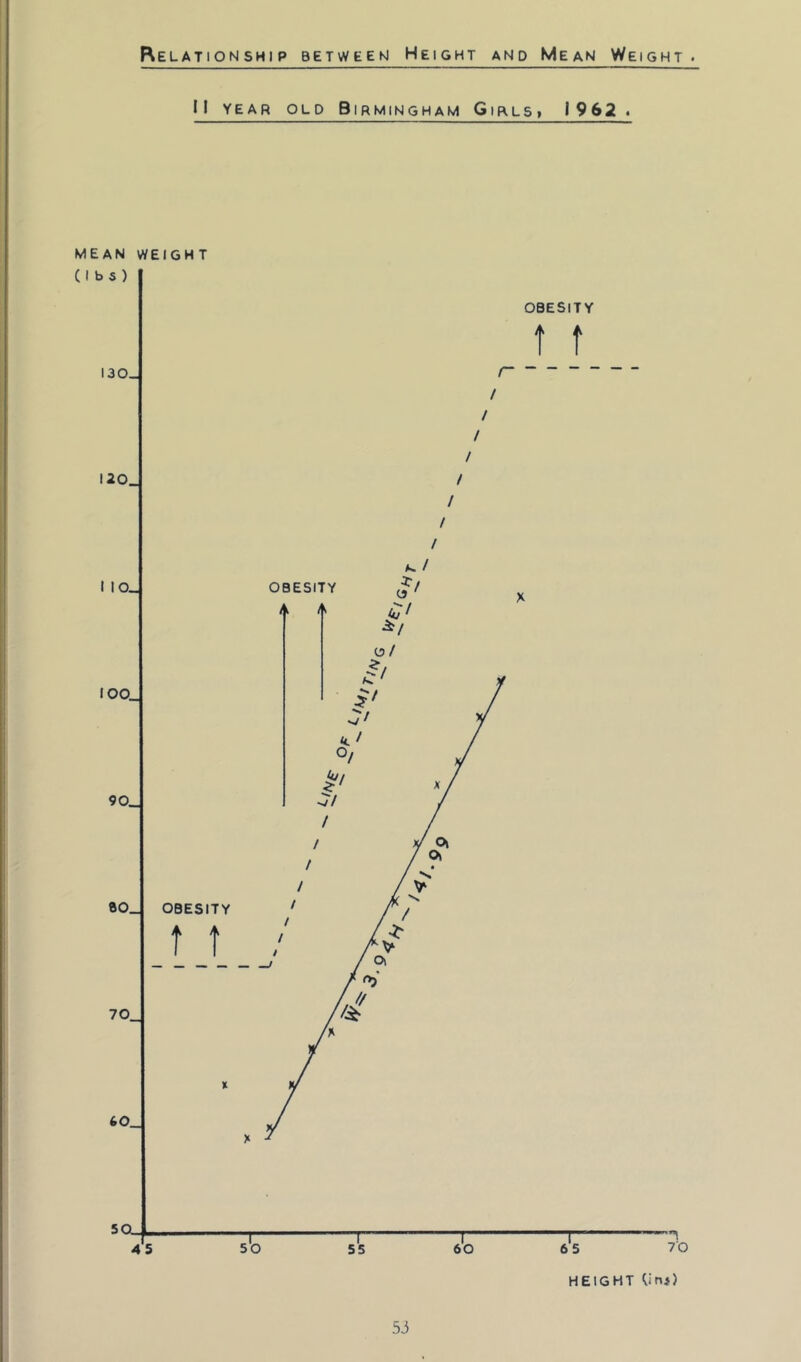 Relationship between Height and Mean Weight. n YEAR OLD Birmingham Gib.ls» 1962. MEAN WEIGHT
