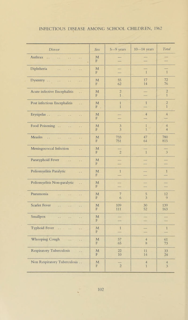 INFECTIOUS DISEASE AMONG SCHOOL CHILDREN, 1962 Disease Sex 5—9 years 10—14 years Total Anthrax .. M F — — — Diphtheria M — — — F — 1 1 Dyscntry .. M 55 17 72 F 62 14 76 Acute infective Encephalitis M 2 — 2 F 1 — 1 Post infectious Encephalitis M 1 1 2 F . 1 — 1 Erysipelas .. M F — 4 4 Food Poisoning .. M 3 1 4 F 3 1 4 Measles M 733 47 780 F 751 64 815 Meningococcal Infection M — — F 2 1 3 Paratyphoid Fever M F — — — Poliomyelitis Paralytic M F 1 — 1 Poliomyelitis Non-paralytic M F — — — Pneumonia M 7 5 12 F 6 3 9 Scarlet Fever M 109 30 139 F 111 52 163 Smallpox M F — — — Typhoid Fever .. M F 1 — 1 Whooping Cough M 57 4 61 F 65 8 73 Respiratory Tuberculosis M 22 11 33 F 10 14 24 Non Respiratory Tuberculosis .. M 4 4 F 2 1 3