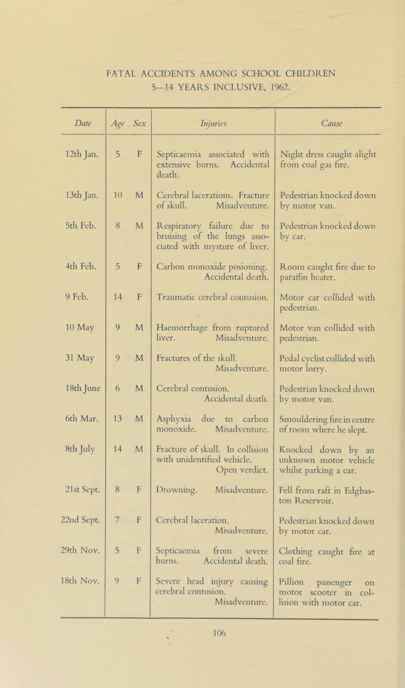 FATAL ACCIDENTS AMONG SCHOOL CHILDREN 5—14 YEARS INCLUSIVE, 1962. Date Aj^e Sex Injuries Cause 12th Jan. 5 F Septicaemia associated with extensive burns. Accidental death. Night dress caught alight from coal gas fire. 13th Jan. 10 M Cerebral lacerations. Fracture of skull. Misadventure. Pedestrian knocked down by motor van. 5th Feb. 8 M Respiratory failure due to bruising of the lungs asso- ciated with inysture of liver. Pedestrian knocked down bv car. 4th Feb. 5 F Carbon monoxide posioning. Accidental death. Room caught fire due to parariin heater. 9 Feb. 14 F Traumatic cerebral contusion. Motor car collided with pedestrian. 10 May 9 M Haemorrhage from ruptured liver. Misadventure. Motor van collided with pedestrian. 31 May 9 M Fractures of the skull. Misadventure. Pedal cyclist collided with motor lorry. 18th June 6 M Cerebral contusion. Accidental death. Pedestrian knocked down by motor van. 6th Mar. 13 M Asphyxia due to carbon monoxide. Misadventure. Smouldering fire in centre of room where he slept. 8th July 14 M Fracture of skull. In collision with unidentified vehicle. Open verdict. Knocked down by an unknown motor vehicle whilst parking a car. 21st Sept. 8 F Drowning. Misadventure. Fell from raft in Edgbas- ton Reservoir. 22ncl Sept. 7 F CTrebral laceration. Misadventure. Pedestrian knocked down by motor car. 29th Nov. 5 F Septicaemia Irom severe burns. Accidental death. Clothing caught fire at coal fire. 18th Nov. 9 F Severe head injury causing cerebral contusion. Misadventure. Pillion passenger on motor scooter in col- lision with motor car.