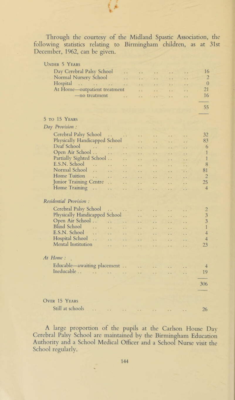 Through the courtesy of the Midland Spastic Association, the following statistics relating to Birmingham children, as at 31st December, 1962, can be given. Under 5 Years Day Cerebral Palsy School .. .. .. .. .. 16 Normal Nursery School .. .. .. .. .. 2 Hospital .. .. .. .. .. .. .. .. 0 At Home—outpatient treatment .. .. .. .. 21 —no treatment .. .. .. .. . . 16 55 5 TO 15 Years Day Provision : Cerebral Palsy School .. .. .. .. .. .. 32 Physically Handicapped School .. .. .. .. 83 Deaf School .. .. .. .. . . .. .. 6 Open Air School .. .. .. .. .. .. .. 1 Partially Sighted School .. .. .. .. .. . . 1 E.S.N. School .. . . .. .. .. .. . . 8 Normal School .. .. .. .. .. .. .. 81 Home Tuition .. .. . . .. .. .. .. 2 Junior Training Centre . . . . .. . . .. .. 25 Home Training . . .. .. . . .. .. .. 4 Residential Provision : Cerebral Palsy School .. . . .. .. .. .. 2 Physically Handicapped School .. .. .. .. 3 Open Air School .. .. .. .. .. .. .. 3 Blind School .. .. .. .. .. .. . . 1 E.S.N. School .. .. .. . . .. .. .. 4 Hospital School .. .. .. .. .. .. .. 4 Mental Institution .. .. .. .. . . .. 23 At Home : Educable—awaiting placement .. .. .. .. .. 4 Ineducable.. .. .. .. .. .. .. .. 19 306 Over 15 Years Still at schools .. .. .. .. .. .. .. 26 A large proportion of the pupils at the Carlson House Dav Cerebral Palsy School are maintained by the Birmingham Education Authority and a School Medical Officer and a School Nurse visit the School regularly.
