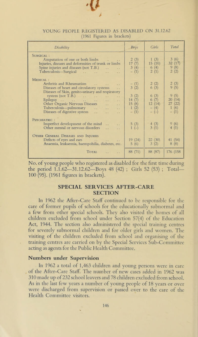 I t / YOUNC: PEOPLE REGISTERED AS DISABLED ON 31.12.62 (1961 Figures in brackets) Disability . Boys Girls Total Surgical : Amputation of one or both limbs 2 (3) 1 (3) 3 (6) Injuries, diseases and deformities of trunk or limbs 17 (7) 15 (10) 32 (17) Spine injuries and diseases (not T.B.) 3 (4) 6 (4) 9 (8) Tuberculosis—Surgical - (1) 2 (1) 2 (2) Medical : Arthritis and Rheumatism - (1) 2 (2) 2 (3) Diseases of heart and circulatory systems 3 (2) 6 (3) 9 (5) Diseases of Skin, genito-urinary and respiratory system (not T.B.) 3 (2) 6 (3) 9 (5) Epilepsy . . 14 (7) 6 (7) 20 (14) Other Organic Nervous Diseases 15 (8) 12 (14) 27 (22) Tuberculosis—pulmonary 1 (2) - (4) 1 (6) Diseases of digestive system - (1) - (-) - (1) Psychiatric : Imperfect development of the mind .. 5 (3) 4 (3) 9 (6) Other mental or nervous disorders 1 (-) 3 (1) 4 (1) Other General Diseases and Injuries Defects of eyes and ears 19 (24) 22 (30) 41 (54) Anaemia, leukaemia, haempohilia, diabetes, etc. 5 (6) 3 (2) 8 (8) Total 88 (71) 88 (87) 176 (158 No. of young people who registered as disabled for the first time during the period 1.1.62—31.12.62—Boys 48 (42) ; Girls 52 (53) ; Total— 100 (95). (1961 figures in brackets). SPECIAL SERVICES AFTER-CARE SECTION In 1962 the After-Care Staff continued to be responsible for the care of former pupils of schools for the educationally subnormal and a few from other special schools. They also visited the homes of all children excluded from school under Section 57(4) ol the Education Act, 1944. The section also administered the special training centres for severely subnormal children and for older girls and women. The visiting of the children excluded from school and organising of the training centres arc carried on by the Special Services Sub-Committee acting as agents for the Public Health Committee. Numbers under Supervision In 1962 a total of 1,463 children and young persons were in care , of the After-Care Staff. The number of new cases added in 1962 was 310 made up of232 school leavers and 78 children excluded from school. As in the last few years a number of young people of 18 years or over were discharged from supervision or passed over to the care of the Health Committee visitors.