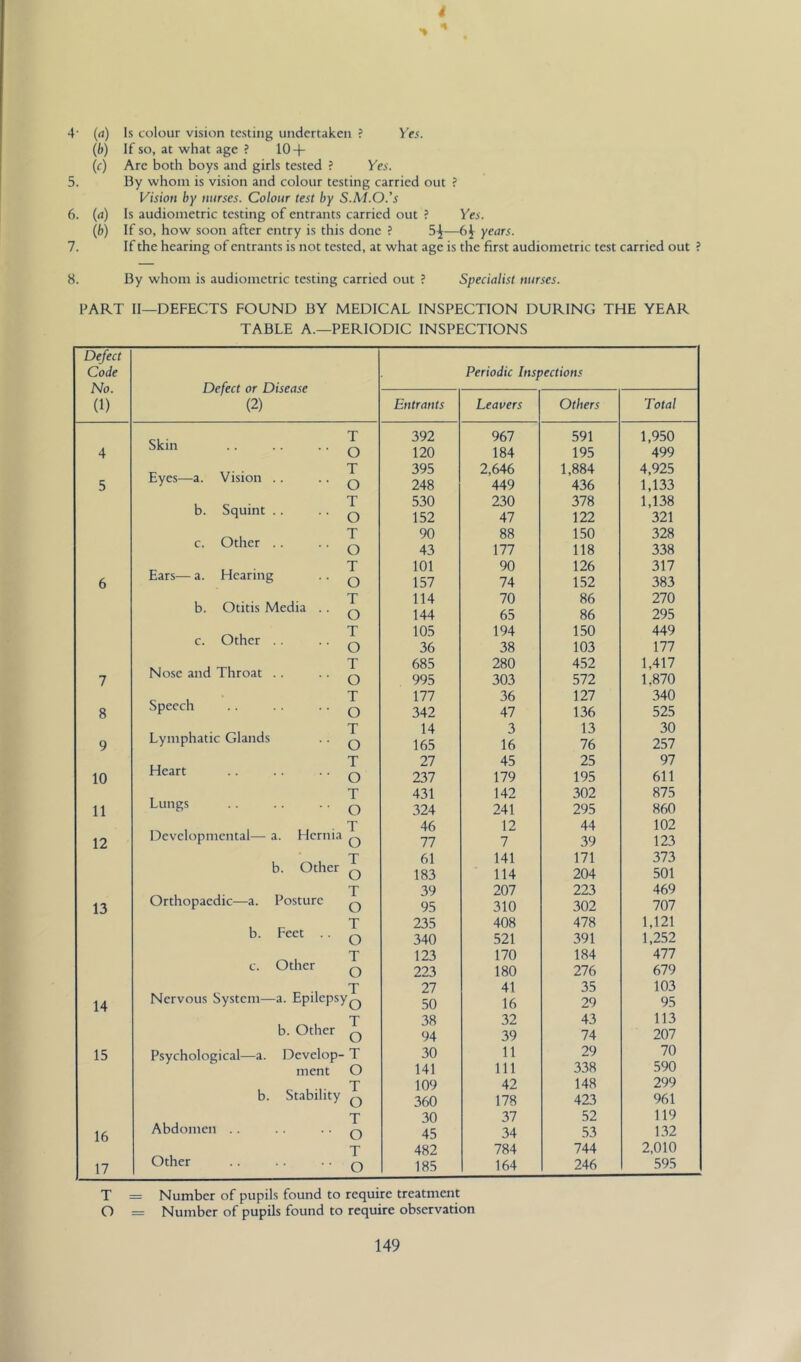 4’ (rt) Is colour vision testing undertaken ? Yes. (b) If so, at what age ? 10 + (c) Are both boys and girls tested ? yes. 5. By whom is vision and colour testing carried out ? Vision by nurses. Colour test by S.M.O.’s 6. (rt) Is audiometric testing of entrants carried out ? Yes. (b) If so, how soon after entry is this done ? 5^—years. 7. If the hearing of entrants is not tested, at what age is the first audiometric test carried out ? 8. By whom is audiometric testing carried out ? Specialist nurses. FART II—DEFECTS FOUND BY MEDICAL INSPECTION DURING THE YEAR TABLE A.—PERIODIC INSPECTIONS Defect Code Periodic Inspections No. Defect or Disease (1) (2) Entrants Leavers Others Total Skin T 392 967 591 1,950 4 O 120 184 195 499 5 Eyes—a. Vision .. T O 395 248 2,646 449 1,884 436 4,925 1,133 b. Squint .. T 530 230 378 1,138 O 152 47 122 321 c. Other .. T 90 88 150 328 O 43 177 118 338 Ears— a. Hearing T 101 90 126 317 6 O 157 74 152 383 b. Otitis Media .. T O 114 144 70 65 86 86 270 295 c. Other .. T 105 194 150 449 O 36 38 103 177 Nose and Throat .. T 685 280 452 1,417 7 O 995 303 572 1,870 Speech T 177 36 127 340 8 O 342 47 136 525 Lymphatic Glands T 14 3 13 30 9 O 165 16 76 257 Heart T 27 45 25 97 10 O 237 179 195 611 Lungs T 431 142 302 875 11 O 324 241 295 860 Developmental— a. Hernia T 46 12 44 102 12 O 77 7 39 123 b. Other T 61 141 171 373 O 183 114 204 501 Orthopaedic—a. Posture T 39 207 223 469 13 O 95 310 302 707 b. Feet .. T 235 408 478 1,121 O 340 .521 391 1,252 c. Other T 123 170 184 477 O 223 180 276 679 T 27 41 35 103 14 Nervous System—a. EpilepsyQ 50 16 29 95 b. Other T 38 32 43 113 O 94 39 74 207 15 Psychological—a. Develop- T 30 11 29 70 ment O 141 111 338 590 b. Stability T 109 42 148 299 O 360 178 423 961 T 30 37 52 119 16 Abdomen .. O 45 34 53 132 Other T 482 784 744 2,010 17 O 185 164 246 .595 T = Number of pupils found to require treatment O = Number of pupils found to require observation