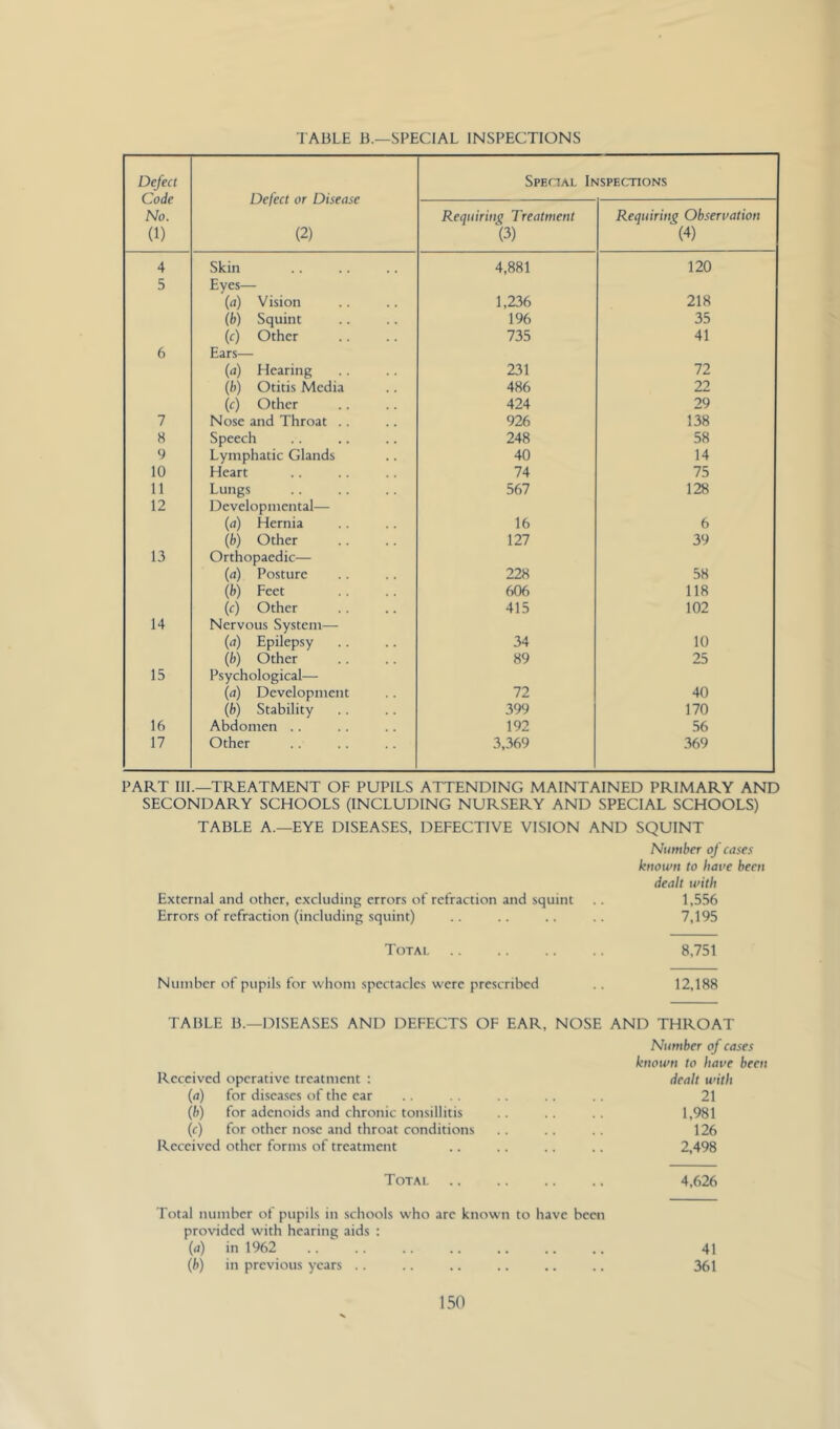 TABLE B.—SPECIAL INSPECTIONS Defect Code No. (1) Defect or Disease (2) Special Inspections Requiring Treatment (3) Requiring Observation (4) 4 Skin 4,881 120 5 Eyes— (rt) Vision 1,236 218 (b) Squint 196 35 (c) Other 735 41 6 Ears— (a) Hearing 231 72 (b) Otitis Media 486 22 (c) Other 424 29 7 Nose and Throat .. 926 138 8 Speech 248 58 9 Lymphatic Glands 40 14 10 Heart 74 75 11 Lungs 567 128 12 Developmental— (a) Hernia 16 6 (b) Other 127 39 13 Orthopaedic— (rt) Posture 228 58 (b) Feet 606 118 (c) Other 415 102 14 Nervous System— (a) Epilepsy 34 10 (b) Other 89 25 15 Psychological— (a) Development 72 40 (b) Stability 399 170 16 Abdomen .. 192 56 17 Other 3,369 369 PART III.—TREATMENT OF PUPILS ATTENDING MAINTAINED PRIMARY AND SECONDARY SCHOOLS (INCLUDING NURSERY AND SPECIAL SCHOOLS) TABLE A.—EYE DISEASES, DEFECTIVE VISION AND SQUINT Number of cases ktwwtt to have been dealt with External and other, excluding errors of refraction and squint .. 1,556 Errors of refraction (including squint) .. .. .. .. 7,195 Totai 8,751 Number of pupils for whom spectacles were prescribed .. 12,188 TABLE B.—DISEASES AND DEFECTS OF EAR, NOSE AND THROAT Number of cases ktwwn to have been Received operative treatment : dealt with (a) for diseases of the ear .. .. .. .. 21 (b) for adenoids and chronic tonsillitis .. .. .. 1,981 (c) for other nose and throat conditions .. .. .. 126 Received other forms of treatment .. .. .. .. 2,498 Total 4,626 Total number of pupils in schools who arc known to have been provided with hearing aids : (a) in 1962 .. .. .. .. .. .. 41 (b) in previous years .. .. .. .. .. .. 361