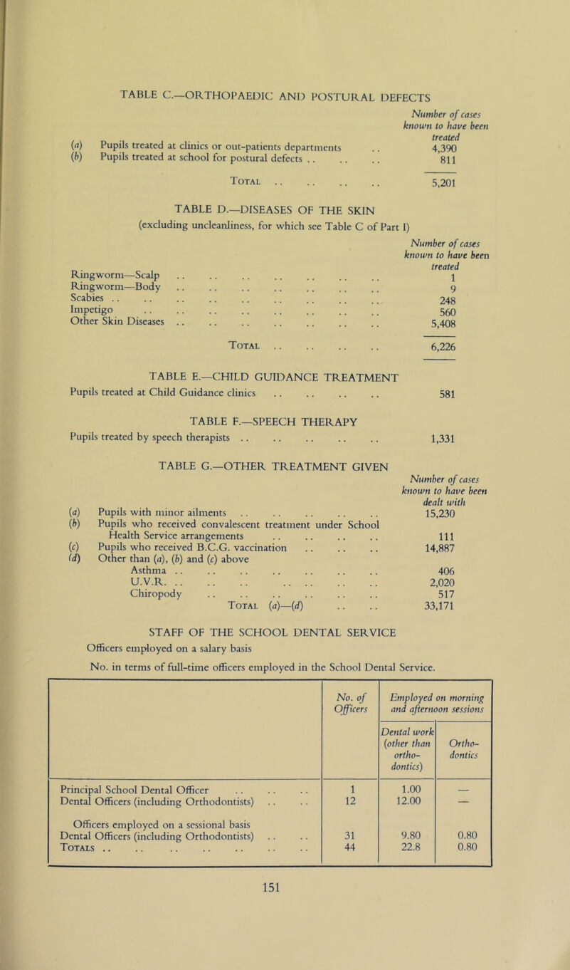 TABLE C.—ORTHOPAEDIC AND POSTURAL DEFECTS Number of cases known to have been {a) Pupils treated at clinics or out-patients departments (b) Pupils treated at school for postural defects .. Total TABLE D.—DISEASES OF THE SKIN (excluding uncleanliness, for which see Table C of Part 1) Number of cases known to have been treated Ringworm—Scalp .. .. .. .. .. .. _ \ Ringworm—Body .. .. .. .. .. .. _ _ 9 Scabies .. .. .. .. .. ,. .. _ _ _ 248 Impetigo 560 Other Skin Diseases .. .. .. .. .. .. 5,408 Total 6,226 TABLE E.—CHILD GUIDANCE TREATMENT Pupils treated at Child Guidance clinics 581 TABLE F.—SPEECH THERAPY Pupils treated by speech therapists .. .. .. .. .. 1,331 TABLE G.—OTHER TREATMENT GIVEN (a) Pupils with minor ailments (b) Pupils who received convalescent treatment under School Health Service arrangements (c) Pupils who received B.C.G. vaccination (d) Other than (a), (b) and (c) above Asthma .. U.V.R Chiropody Total (a)—(d) STAFF OF THE SCHOOL DENTAL SERVI Officers employed on a salary basis No. in terms of full-time officers employed in the School Dental Service. No. of Officers Employed on morning and afternoon sessions Dental work (other than ortho- dontics) Ortho- dontics Principal School Dental Officer 1 1.00 — Dental Officers (including Orthodontists) 12 12.00 — Officers employed on a sessional basis Dental Officers (including Orthodontists) 31 9.80 0.80 Totals .. .. 44 22.8 0.80 Number of cases known to have been dealt with 15,230 111 14,887 406 2,020 517 33,171 treated 4,390 811 5,201