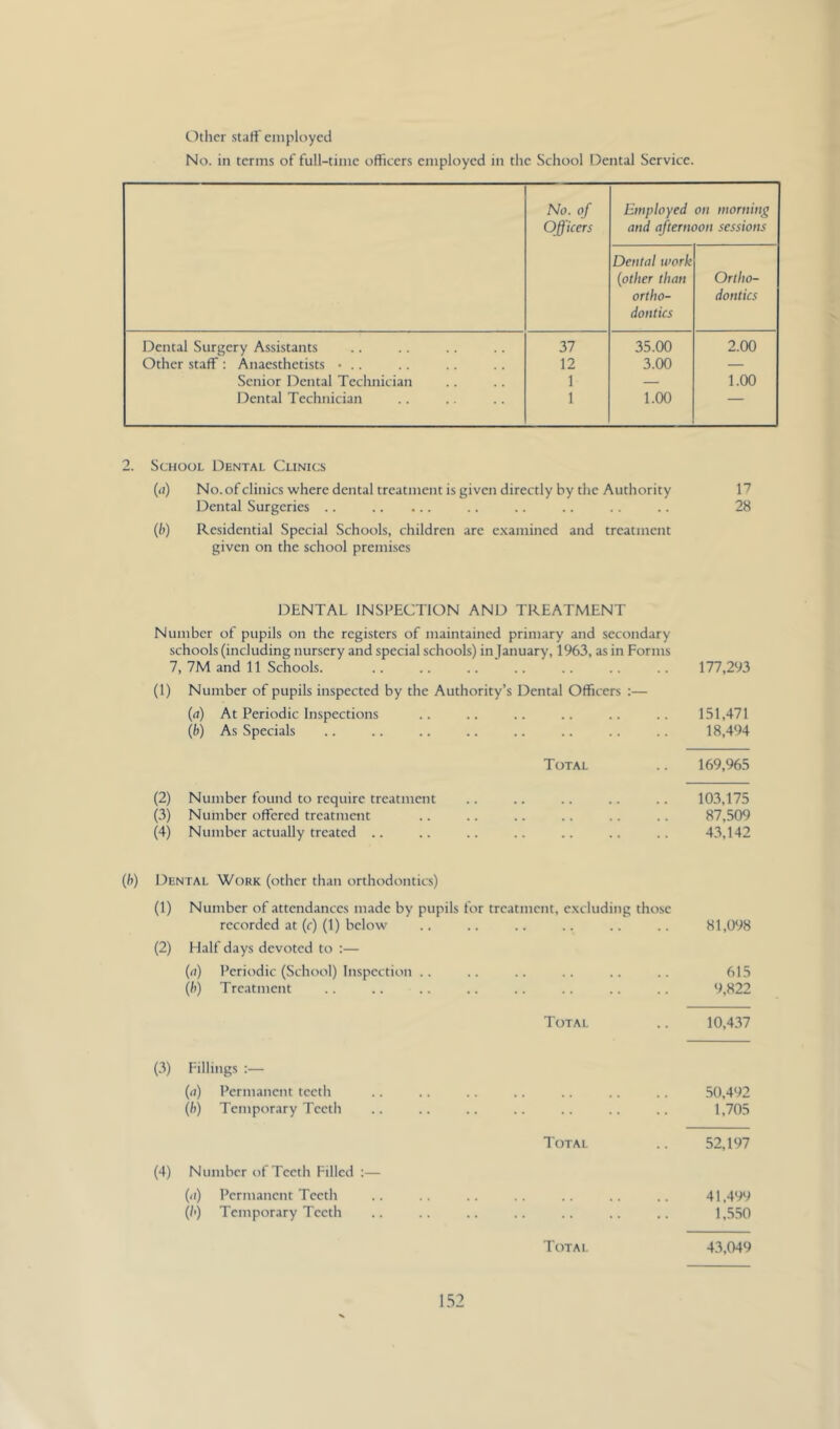 Other start'employed No. in terms of full-time officers employed in the School Dental Service. No. of Officers Employed on morning and afternoon sessions Dental work (other than ortho- dontics Ortho- dontics Dental Surgery Assistants 37 35.00 2.00 Other staff ; Anaesthetists • .. 12 3.00 — Senior Dental Technician 1 — 1.00 Dental Technician 1 1.00 — 2. School Dental Clinics (ii) No. of clinics where dental treatment is given directly by the Authority 17 Dental Surgeries .. .. .. .. .. 28 (b) Residential Special Schools, children are e.xamined and treatment given on the school premises DENTAL INSPECTION AND TREATMENT Number of pupils on the registers of maintained primary and secondary schools (including nursery and special schools) in january, 1963, as in Forms 7, 7M and 11 Schools. 177,293 (1) Number of pupils inspected by the Authority’s Dental Officers :— (a) At Periodic Inspections .. .. .. .. .. .. 151,471 (b) As Specials .. .. .. .. .. .. .. .. 18,494 Total .. 169,965 (2) Number found to require treatment .. .. .. .. .. 103,175 (3) Number offered treatment .. .. .. .. .. .. 87,509 (4) Number actually treated .. .. .. .. .. .. .. 43,142 (/>) Dental Work (other than orthodontics) (1) Number of attendances made by pupils for treatment, e.xcluding those recorded at (r) (1) below .. .. .. .. .. .. 81,098 (2) Half days devoted to :— {()) Periiidic (School) Inspection .. .. .. .. .. .. 615 (/)) Treatment .. .. .. .. .. .. .. .. 9,822 Total .. 10,437 (3) Fillings (rt) Permanent teeth .. .. .. .. .. .. .. .50,492 (b) Temporary Teeth .. .. .. .. .. .. .. 1,705 Total .. 52,197 (4) Number of Teeth Filled ;— (<i) Permanent Teeth .. .. .. .. .. .. .. 41,499 (/') Temporary Teeth .. .. .. .. .. .. .. 1,550 43,049 TtlTAl.