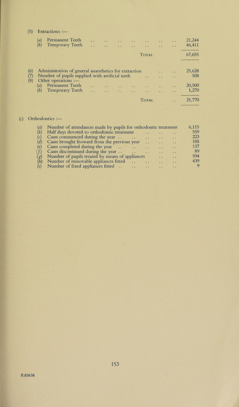 (5) Extractions :— (rt) Permanent Teeth .. .. .. .. .. .. .. 21,244 {b) Temporary Teeth .. .. .. .. .. .. .. 46,411 Total 67,655 (6) Administration of general anaesthetics for extraction .. .. 25,628 (7) Number of pupils supplied with artificial teeth .. .. .. 508 (8) Other operations :— (a) Permanent Teeth .. .. .. .. .. .. .. 20,500 {b) Temporary Teeth .. .. .. .. .. .. .. 1,270 Total .. 21,770 (f) Orthodontics :— (a) Number of attendances made by pupils for orthodontic treatment 6,115 (b) Half days devoted to orthodontic treatment .. .. .. 559 (c) Cases commenced during the year .. .. .. .. .. 223 (d) Cases brought fro ward from the previous year .. .. .. 105 (e) Cases completed during the year .. ' .. .. .. .. 137 (/) Cases discontinued during the year .. .. .. .. .. 89 (g) Number of pupils treated by means of appliances .. .. 594 (/i) Number of removable appliances fitted .. .. .. .. 439 (i) Number of fixed appliances fitted .. .. .. .. 9 153 P.83638