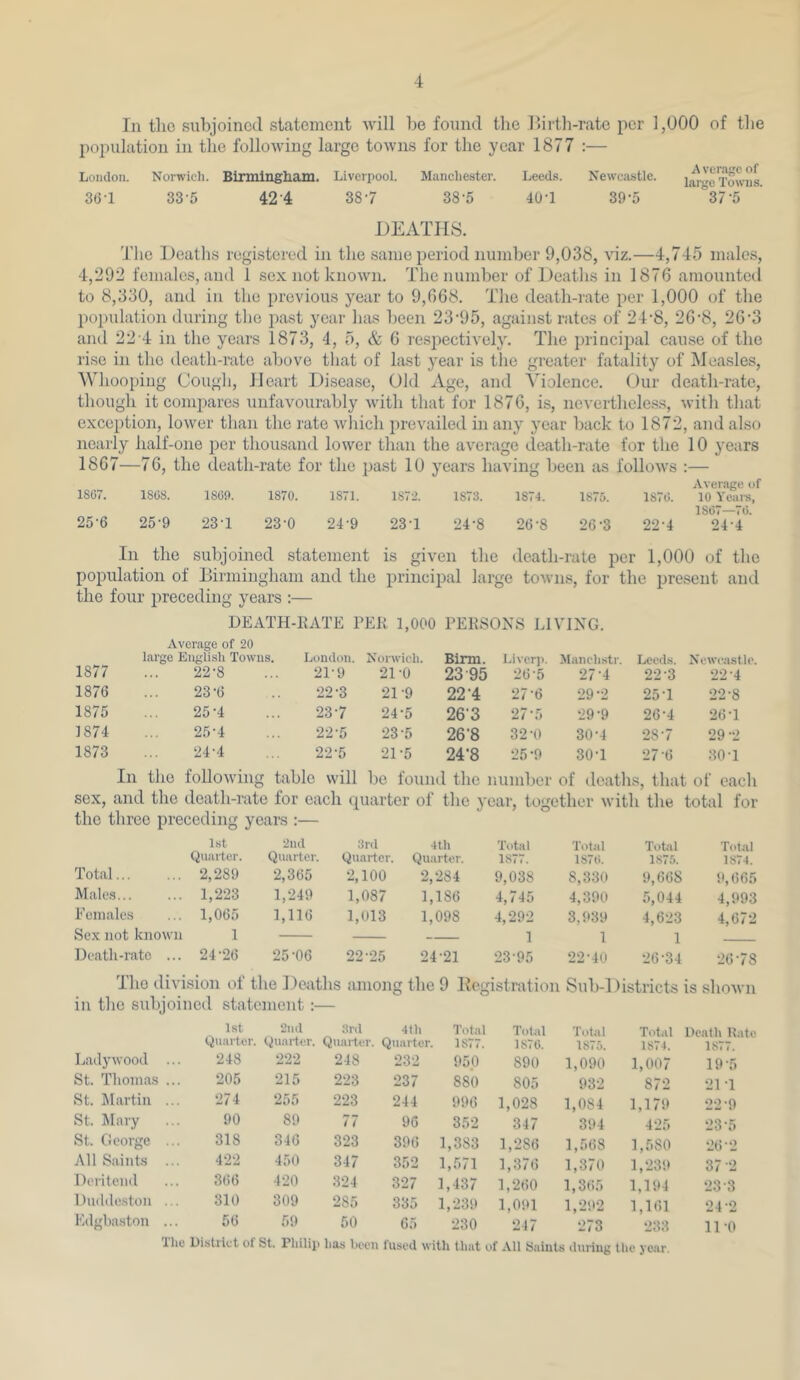 In the subjoined statement will be found the Ilirth-rate per 1,000 of the population in the following large towns for the year 1877 :— London. Norwich. Binnlngham. Liverpool. Manchester. Leeds. Newcastle. 3(3 1 33-5 42-4 38-7 38-5 40-1 39-5 DEATHS. Average of large Towns. 37‘5 The Deaths registered in the same period number 9,038, viz.—4,745 males, 4,292 females, aud 1 sex not known. The number of Deaths in 1876 amounted to 8,330, and in the previous year to 9,668. The death-rate per 1,000 of the population during the jiast year has been 23'95, against rates of 24'8, 26’8, 26’3 and 22 4 in the years 1873, 4, 5, & 6 respectively. The princiiial cause of the rise in the death-rate above that of last year is the greater fatality of Measles, Whooping Cough, Heart Disease, Old Age, and Violence. Our death-rate, though it compares unfavourably with that for 1876, is, nevertheless, with that exceiition, lower than the rate wliich prevailed in any year back to 1872, and also nearly half-one per thousand lower than the average death-rate for the 10 years 1867—76, the death-rate for the jjast 10 years having been as follows :— Avei'iige of 1867. 1868. 1869. 1870. 1871. 1872. 1873. 1874. 1875. 1876. 10 Yeiii-s, 1867—76. 25-6 25-9 23-1 23-0 24-9 23-1 24-8 26-8 26-3 22-4 24-4 In the subjoined statement is given the death-rate per 1,000 of the population of Birmingham and the principal large towns, for the pre.sent and the four preceding years :— DEATH-RATE PER 1,000 PERSONS LIVING. Average of 20 large English Towns, London. Norwich. Binn. Liverji. Manchstr. Leeds. Newcastle. 1877 22-8 21-9 21-0 23 95 26-5 27-4 22-3 22-4 1876 23-6 22-3 21-9 22-4 27-6 29-2 25-1 22-8 1875 25-4 23-7 24-5 26'3 27-5 29-9 26-4 26 T 1874 25-4 22-5 23-5 26'8 32-0 30-4 28-7 29-2 1873 24-4 22-5 21-5 24'8 25-9 30'1 27’6 30-1 In the following table will be found the number of deaths, that of each sex, and the death-rate for each quarter of the year, together with the total for the three preceding years :— 1st 2nd 3rd 4th Total Total Total Total Quarter. Quarter. Quarter. Quarter. 1877. 1876. 1875. 1874. Total 2,289 2,365 2,100 2,284 9,038 8,330 9,668 9,665 Males... 1,223 1,249 1,087 1,186 4,745 4,390 5,044 4,993 Females 1,065 1,116 1,013 1,098 4,292 3,939 4,6-23 4,672 Sex not known Death-rate ... 1 24-26 25-06 22-25 24-21 1 23-95 1 22-40 1 26-34 •26-78 The division of the Deaths among the 9 Reg istration Sub-Districts is sliown in the subjoined statement 1st 2nd 3rd 4th Total Total Total Total Death Hate Quarter. Qiiancr. Quarter. Quarter. 1877. 1870. 1875. 1874. ISi 7. Lailywooil ... 248 222 248 232 95.0 890 1,090 1,007 19-5 St. Tlioina.s ... 205 215 223 237 880 805 93-2 872 21-1 St. Martin ... 274 255 223 244 996 1,028 1,084 1,179 22-9 St. Mary 90 89 77 96 352 347 394 4-25 23-5 St. George ... 318 346 323 396 1,383 1,286 1,568 1,580 •26-2 All Saints ... 4-22 450 347 352 1,571 1,376 1,370 1,239 37-2 Deriteiul 366 4-20 324 327 1,437 1,260 1,365 1,194 23-3 Dnildeston ... 310 309 285 335 1,-239 1,091 1,292 1,161 9.x-9. E(lgl)a.ston ... 56 59 50 65 230 247 273 233 11-0 The District of St. Philip has been fused with that of All Saints during the year.