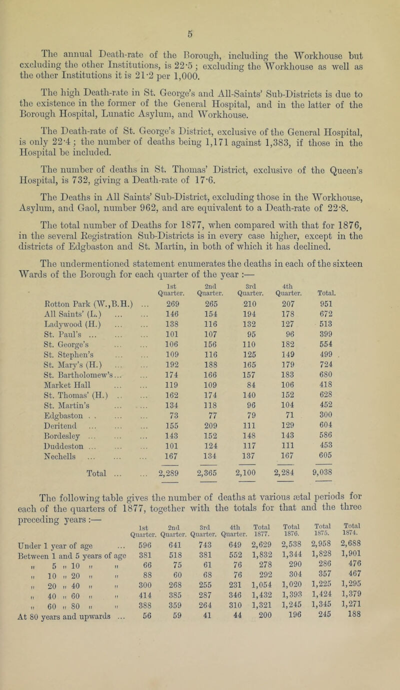 The animal Deatli-rate of the Borough, including the Workhouse but excluding the other Institutions, is 22*5; excluding the Workhouse as well as the other Institutions it is 21-2 per 1,000. The high Death-rate in St. George’s and All-Saints’ Sub-Districts is due to the existence in the former of the General Hospital, and in the latter of the Borough Hospital, Lunatic Asylum, and Workhouse. The Death-rate of St. George’s District, exclusive of the General Hospital, is only 22-4; the number of deaths beiug 1,171 against 1,383, if those in the Hospital be included. The number of deaths in St. Thomas’ District, exclusive of the Queen’s Hospital, is 732, giving a Death-rate of 17’6. The Deaths in AU Saints’ Sub-District, excluding those in the Workhouse, Asylum, and Gaol, number 962, and are equivalent to a Death-rate of 22*8. The total number of Deaths for 1877, when compared with that for 1876, in the several Kegistration Sub-Districts is in every case higher, except in the districts of Edgbaston and St. Martin, in both of which it has declined. The undermentioned statement enumerates the deaths in each of the sixteen Wards of the Borough for each quarter of the year :— 1st Quarter. 2ncl Quarter. 3rcl Quarter. 4th Quarter. Total. hotton Park (W.,B.H.) ... 269 265 210 207 951 All Saints’ (L.) 146 154 194 178 672 Lady wood (H.) 138 116 132 127 513 St. Paul’s ... 101 107 95 96 399 St. George’s 106 156 110 182 554 St. Stephen’s 109 116 125 149 499 St. Mary’s (H.) 192 188 165 179 724 St. Bartholomew’s... 174 166 157 183 680 Market Hall 119 109 84 106 418 St. Thomas’ (H.) 162 174 140 152 628 St. Martin’s 134 118 96 104 452 Edgba.ston , . 73 77 79 71 300 Deritend 155 209 111 129 604 Bordesley 143 152 148 143 586 Duddeston ... 101 124 117 111 453 Nechells 167 134 137 167 605 Total ... 2,289 2,365 2,100 2,284 9,038 The following table gives the number of deaths at various cetal periods for each of the quarters of 1877, together with the totals for that and the three preceding years:— 1st 2nd 3r(l 4th Total Total Total Total Quarter. Quarter. Quarter. Quarter. 1877. 1870. 1875. 1874. Under 1 year of age 596 641 743 649 2,629 2,538 2,958 2,688 Between 1 and 5 years of age 381 518 381 552 1,832 1,344 1,828 1,901 It 5 M 10 II II 66 75 61 76 278 290 286 476 II 10 II 20 II II 88 60 68 76 292 304 357 467 o o 300 268 255 231 1,054 1,020 1,225 1,295 II 40 II 60 II II 414 385 287 346 1,432 1,393 1,424 1,379 II 60 II 80 II II 388 359 264 310 1,321 1,245 1,345 1,271 At 80 years and upwards ... 56 59 41 44 200 196 245 188