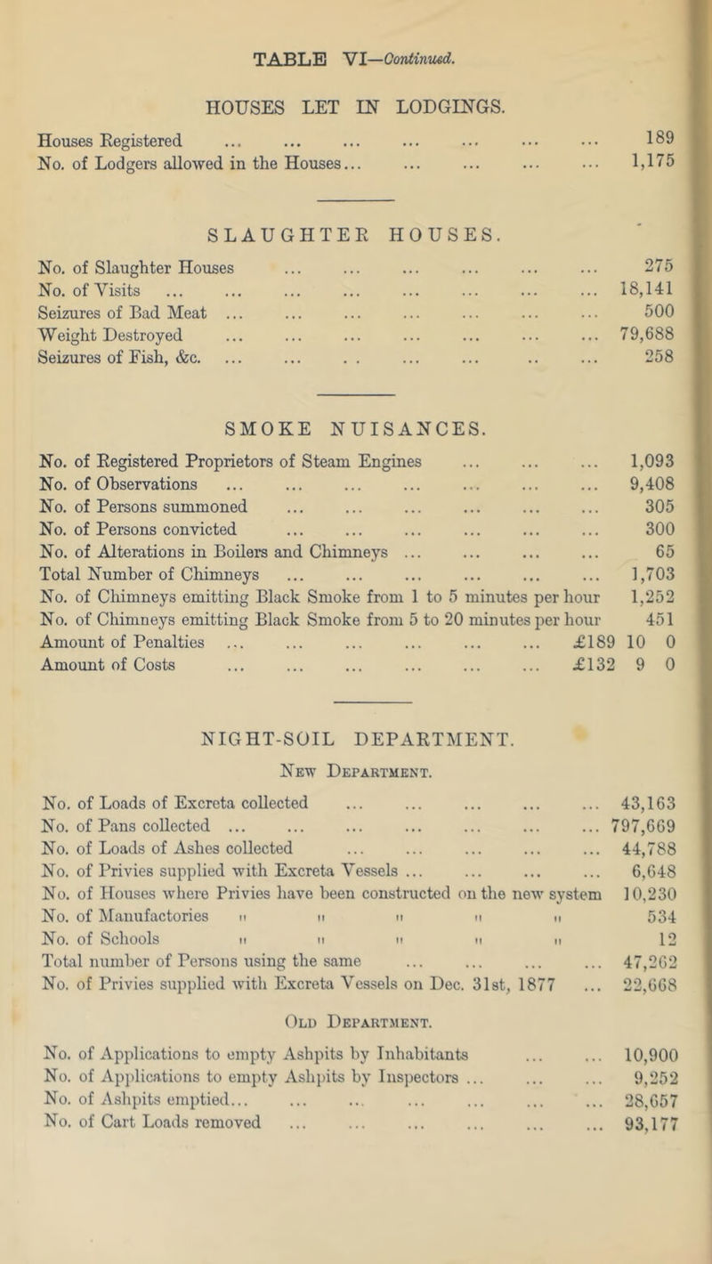 TABLE VI—GorUiwiwl. HOUSES LET LODGINGS. Houses Registered ... ... ... ... ... ••• 189 No. of Lodgers allowed in the Houses... ... ... ... ... 1,175 SLAUGHTER HOUSES. No. of Slaughter Houses No. of Visits Seizures of Bad Meat .. Weight Destroyed Seizures of Fish, &c. 275 18,141 500 79,688 258 SMOKE NUISANCES. No. of Registered Proprietors of Steam Engines No. of Observations No. of Persons summoned No. of Persons convicted No. of Alterations in Boilers and Chimneys Total Number of Chimneys No. of Chimneys emitting Black Smoke from 1 to 5 minutes per hour No. of Chimneys emitting Black Smoke from 5 to 20 minutes per hour Amount of Penalties Amount of Costs £189 £132 1,093 9,408 305 300 65 1,703 1,252 451 10 0 9 0 NIGHT-SOIL DEPARTMENT. New Department. No. of Loads of Excreta collected ... ... ... ... ... 43,163 No. of Pans collected ... ... ... ... ... ... ... 797,669 No. of Loads of Ashes collected ... ... ... ... ... 44,788 No. of Privies supplied with Excreta Vessels ... ... ... ... 6,648 No. of Houses where Privies have been constructed on the new system 10,230 No. of Manufactories n n n m n 534 No. of Schools II II II II II 12 Total number of Persons using the same ... ... ... ... 47,262 No. of Privies supplied with Excreta Vessels on Dec. 3l8t, 1877 ... 22,668 Old Department. No. of Applications to empty Ashpits by Inhabitants ... ... 10,900 No. of Applications to empty Ashiiits by Inspectors ... ... ... 9,252 No. of Ashpits emptied... ... ... ... ... ... ... 28,657 No. of Cart Loads removed ... ... ... ... ... ... 93,177