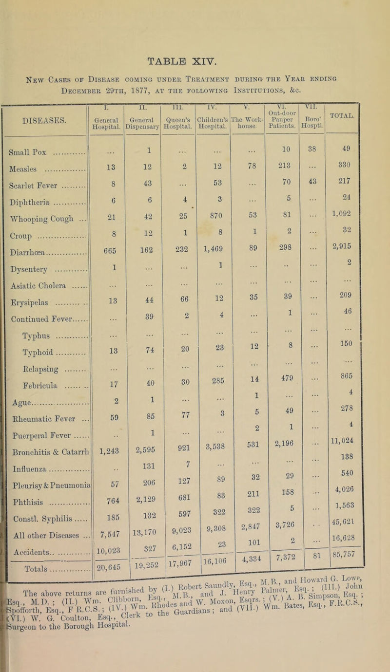 New Cases of Disease coming under Treatment during- the Year ending December 29tii, 1877, at the following Institutions, &c. DISEASES. Small Pox Measles Scarlet Fever Diphtheria ■\Vhooping Cough Croup Diarrhoea Dysenteiy Asiatic Cholera ... Erysipelas Continued Fever... Typhus Typhoid Pelapsing Febricula Ague Rheumatic Fever ... Puerperal Fever Bronchitis & Catarrh Influenza Phthisis Constl. Syphilis All other Diseases ... Accidents Totals I. General Hospital. 11. General dispensary 111. Queen’s Hospital. IV. Children’s Hospital. V. 'he Work- house VI. Out-door Pauper Patients. 1 10 13 12 2 12 78 213 8 43 53 70 6 6 4 3 5 21 42 25 870 53 81 8 12 1 8 1 2 665 162 232 1,469 89 298 1 1 •• 13 44 66 12 35 39 39 2 4 ... 1 13 74 20 23 12 8 17 40 30 285 14 479 2 1 ... 1 59 85 77 3 5 49 2 1 1 1,243 2,595 921 3,538 531 2,196 131 7 ... 57 206 127 89 32 29 764 2,129 681 83 211 158 185 132 597 322 322 5 13,170 9,023 9,308 2,847 3,726 ■ 10.023 327 6,152 23 101 2 20,645 19,252 17,967 16,106 4,334 7,372 VI i. Horo' Ilosiitl. 38 TOTAL. 49 330 217 24 I, 092 32 2,915 2 209 46 150 865 4 278 4 II, 024 138 540 4,026 1,563 45,621 16,628 81 85,757 &q., _ j;VI.) W. G. Coulton, E-scp, Clerk to Curgeon to the Boi’ough Hospital