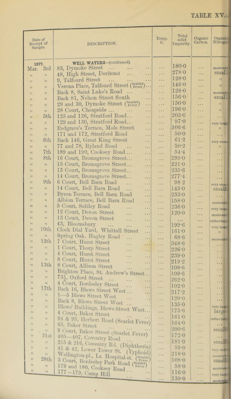 Date of Receipt of Sample. description. Temp. C. Total solid I nipurity Organic Carbon. Organic Nitrogas 1877. Mar. 3r(l II ti H II II II 1' II II II II II 11 II „ 5th 11 II II fl II 11 M 6tll II II II 7th II 8tli 11 II II II II 1! II 9th n II 11 II II 11 II II II M II II n II 11 lOth It II .1 I2th II II II II II II  13th II II II II II II '• 17th II II  II  II  II  II  II  .   21st  II  II  II -• 28th  II  II WELL WATERS—(continued). 83, Iiymoke Street 48, High Street, Deriteml 9, Talfourd Street ... ... • • • Verona Place, Talfourd Street Back 8, Saint Luke’s Road ... Back 81, Relson Street South 29 and 30, Dymoke Street (rc^er‘) ••• 28 Court, Cheapside ... 125 and 126, Stratford Road... 1 29 and 130, Stratford Road... Redgrave’s Terrace, Mole Street 171 and 172, Stratford Roatl Back 146, Great King Street 77 and 78, Ryland Road 189 and 190, Cooksey Road ... 16 Court, Bromsgrove Street... 15 Court, Bromsgrove Street... 13 Court, Bromsgrove Street... 14 Court, Bromsgrove Street... 6 Court, Bell Barn Road 14 Court, Bell Barn Road Byron Terrace, Bell Barn Road Alhion Terrace, Bell Barn Road 5 Court, Saltley Road 12 Court, Devon Street 13 Court, Devon Street 43, Bloomshury Clock Dial Yard, AYhittoll Street ... Spring Oak, Hagley Road 7 Court, Hurst Street 1 Court, Thorp Street 4 Court, llumt Street 8 Court, Hurc^t Street ... 8 (Jourt, Allison Street ..i ''' Biighton 1 lace, St. Andrev’s Street... 7.‘U, Oxford Street ... 4 Court, Bordeslcy Street Back 16, Blows Street AYest... 1—5 lUew.s Street AYest Back 8, Blows Street AYest l’>low.s’ Buildings, Blows Street AA'est ' 4 Cmurt, Baker Street 94 A 95, llerl)ert Road (Scarlet Fevei-j 0.), Baker Street ... ' ‘Fever) ■ 4<)o—10/, Coventry Road D A H, Lo\yer lower St. ( ryphoiil) e inglon-p ., Rp. Hospitalst.' (W-tx Court, Bordesloy Park Road K9andJ80, Cooksey Road ^  “*1'-h Garni) Hill ... 180-0 278-0 128-0 146-0 128-0 156-0 150-0 196-0 203-0 97-0 106-6 50-0 61-2 50-2 54-4 299-0 221-0 235- 6 277-4 98 2 145-0 233-0 158-0 236- 0 120-0 199- 6 161-0 68-6 348-6 226-0 239-0 219-2 108-6 109-6 262-0 102-0 217- 2 120-0 135-0 175-6 161-0 164-0 200- 6 172-0 181-0 59-0 218- 0 108-0 58-0 116-0 1 ‘tn.A ... inodcratil small 11 II moderati small 11 M vcrj’ M very smai M very sm#i small luoUera^ very lan^ moderatP rather laiif verj’ larf 1 M inoderalll .. .| '■■■i very luif | largo 1 r«thcrl.H|< small small 1 vrn 'iiiil)l luoderah small 1 luoiU'rti^ very largil modorA