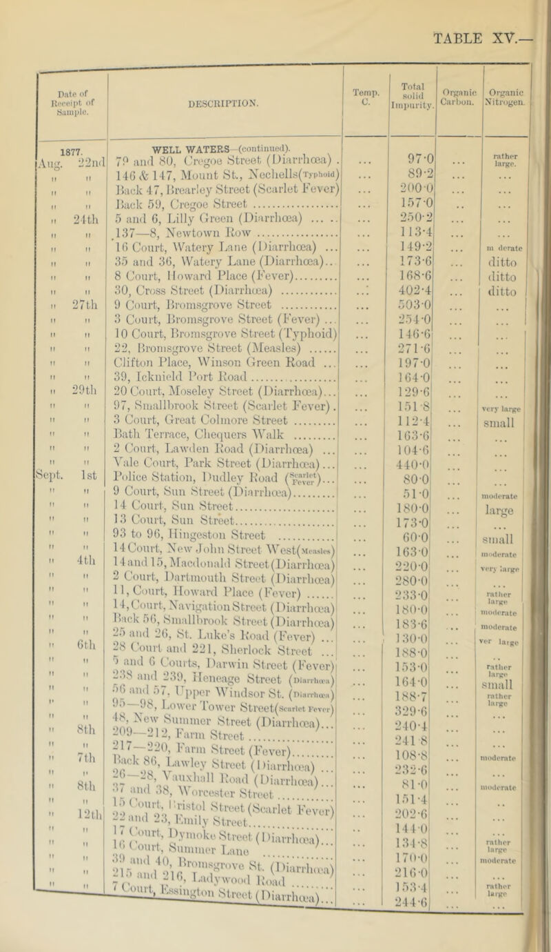 8ept. 1 st M 11 II (I It 4tli II II II II II 6tli II II II 11 II 8th 11 7th 8th M 12 th II M It tl M — X ya 1 liVJCCiy •.« Vule Court, Park Street (Diarrlioea)... Police Station, iHidley Koad (reJcj.*)-.-' 9 Court, Sun Street (Diarrhcea) ! 14 Court, Sun Street ■ 13 Court, Sun Street 93 to 96, liingeston Street I 14 Court, Now John Street West(Measios) Hand 15,Macdonald Street(Diarrlioea) 2 Court, Dartmouth Street (Diarrheea)' 11, Court, Howard Place (Fever) I 14, Court, Navigation Street (Diarrluea)! Hack 56, Smallhrook Street (l)iarrhoea)> 2') and 26, St. Luke’s Koatl (Fever) ...| 28 Court and 221, Sherlock Street 5 and 6 Courts, Darwin Street (Fever)| 238 ami 239, Ileneage Street (Dianim-a)' 56 and 57, Hj)per Windsor St (nia.Ti,a'a)' 9o Lower lower Street(scnrictvovor) 48, New Summer Street (Diarrlnea) p19-2l2,Farm Street... “^~220, Farm Street (Fever) -J. . ' > v;>i y oe street (Diarrluva) ... 'auxhall Poad (Diarrhoea)... 'H and 38, V'orcester Street iL I ’ristol Street (Scariet' FeVcr) 23, Fmdy Street 15 (', 22 and 23, Emily Street.'... 1 Fourt, Summer Lane and in, Lady wood Poad ... Es.smoton street ( DiarrlumA‘ ’ 104-6 440-0i 80-0 5 do; 180-0i 173-0 00-0 163- 0 220-0 280-0 233-0: 180-o| 183-6; 1 30-0 188-0 153-0 164- 0 188-7 329-6 240-4 241 8 108-8 232-6 81-0 151-4 202-6 144-0 134-8 17(1-0 216-0 153-4 244-6 Date of Receipt of Sample. DESCRIPl’ION. ' Temp. C. Total solid Iinjiurit.v Organic Carbon. Organic Xitrijgen. 1 1877. .\ug. 22nd ■WELL WATERS (continued). 79 and 80, Cregoe Street (Diarrhoeii) . 97-0 i rather i largo. 1 II II 146 4^147, Mount St., Nechell.s(-i-yphoid) . . • 89-2 • . . ... II II Back 47, Brearley Street (Scarlet Fever) . . • 200-0 ... II II Back 59, Cregoe Street . . . 157-0 , , ... n 24th 5 and 6, Lilly Green (Diarrhoea) . . • 250-2 ... II II 137 8, Newtown Pow . . . 113-4 • • II II 16 Court, \Vatery T.ane (l)iarrlioea) ... . . 149-2 . . • m derate II II 35 and 36, Watery Lane (Diarrhoea).. . . 173-6 ditto tl II 8 Court, Howard Place (Fever) . . • 168-6 • » • ditto II n 30, Cross Street (Diarrhoea) . . . 402-4 • • • ditto 1 11 27 th 9 Court, Bromsgrove Street * • • 503-0 ... 1 II II 3 Court, Bromsgrove Street (Fever) ... • • • 254-0 ... 1 II II 10 Court, Brom.sgrove Street (Typhoid) ■ . • 146-6 ... II II 22, Ilromsgrove Street (Measles) • . • 271-6' 1 II II Clifton Place, Winson Green Road ... ... 197-0' _ i II II 39, Icknield Port Poad 164-0 1, 29th 20 Court, Moseley Street (Diarrhoea)... 97, Smallhrook Street (Scarlet Fever). ... 129-61 1 II II ... 151-8' ! very large ^ II II 3 Court, Great Col more Street ... 112-4 small j II II Bath Terrace, Chequers AValk . . . 163-6 • • • moderate large j small iimderate very Jarj<e j rather laiKe moderate modorjUe ver laIgo rather large small rather lai'ge moderate i nu»demt€ rather large moderate rather lai'ge