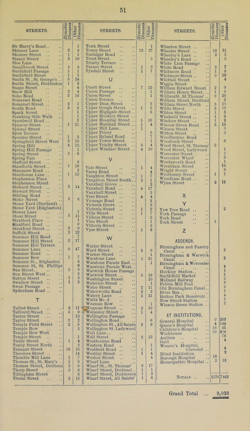 STREETS. .2 $ o a -1 ^ s -e S STREETS. .2 S w o d C <D -1 ^ S STREETS. .2 S CO O ‘X nS nQ Sir Harrv’s Road.. 1 Tonk Street 1 Wharton Street .. Skinner Lane 2 6 Tower Street 12 27 Wheeler Street .. 10 31 Skinner Street 1 1 Trafalgar Road .. Wheeley’s Lane .. 2 5 Slaney Street 2 10 Trent Street 5 Wheeley’s Road .. 2 Sloe Lane Trinity Terrace .. White Lion Passage Sinallbrook Street 4 5 Turner Street 1 3 White Road 2 7 Sniithtiekl Passage 1 1 Tyndall Street .. 1 7 Whitmore Road .. 1 3 SmitlifieUl Street 1 1 Whitmore Street.. 3 10 Sinitli St., St. George’s .. 6 24 1 U Whittall Street .. 4 Sniitli Street, Duddeston 1 3 Unett Street Wiggiii Street Snape Street 4 7 23 William Edward Street 2 9 Snow Hill 2 4 Union Passage .. 1 William Henry Street .. 1 5 .Soho Road 3 10 Union Street 1 WilliamSt.,St.Thomas’ .. (3 26 Somerset Road Union Terrace William Street, Deritend 2 Somerset Street .. 2 3 Upper Dean Street 2 William Street North .. 5 20 South Road 3 9 Upper Gough Street 1 5 Willis Street 3 10 Spark Street 1 Upi)er Highgate Street.. 8 Wilton Street 1 5 Speaking Stile Walk 1 Upper Hockley Street .. Windmill Street .. 1 3 Speedwell Road .. 1 Ujiper Hospital Street .. 5 IS Windsor Street .. 1 2 Spencer Street 1 11 Upper -Marshall Street .. 1 4 Win.sou Green Road 3 13 Spieeal Street Upper Jlill Lane.. 1 Winson Street 3 Spoil Terrace Upper Priory 3 Witton Street 3 Spooner Street .. 1 3 Upper Ryland Road 7 Woodbourne Road Siiringfield Street West 3 13 Upper Tower Street 1 Woodcock Street 8 Spring Hill 4 12 Upper Trinity Street 6 4 Wood Street, St. Thomas’ 2 Spring Hill Passage 1 1 Ui)per Windsor Street .. 4 19 Wood Street, Ladywood 1 Spring Street 2 ® 1 Worcester Street.. Spring Vale V Worcester Wliarf 3 Stafford Street .. 8 I Wordsworth Road 1 Staniforth Street.. 1 18 1 4 Wrentham Street 16 Stanmore Road .. 2 Varna Road 4 Wright Street 1 8 Steelhouse Lane .. 1 19 V'^aughton Street 1 7 Wrottesley Street 1 Stephenson Place Vaughton Street South.. 2 1 Wyndham Road .. 15 Stephenson Street 14 Vauxhall Grove .. 2 Wynn Street 2 Steward Street .. 3 Vauxhall Road .. 4 17 Stewart Street Vauxhall Street .. 3 X Stirling Road 8 Vere Street 4 4 Stoke Street 3 Vicarage Road .. 3 Stone Yard (Deritend) .. Victoria Grove .. 3 Y Stone Yard (Edgbaston) Victoria Street .. 1 2 Yew Tree Road .. 2 Stoney Lane 1 Villa Street 1 7 York Passage Stour Street 11 Villiers Street 2 Stratford Place .. 1 Vine Street 1 Y'ork Street 1 Stratford Road .. 9 Vittoria Street .. 5 Stratford Street .. 2 9 Vyse Street 1 6 7 Suffolk Street 2 22 Summer Hill Road 7 W Suinmer Hill Street 2 17 ADDENDA. Summer Hill Terrace Summer Lane 9 47 Walter Street Ward Street 3 9 Birmingham and Fazeley 2 Summer Road Summer Row 1 7 Warner Street Warstone Lane 5 1 21 Birmingham & Warwick 2 Summer St., Edgbaston Summer St, St. Phillips 3 4 6 Warstone Pai’ade East .. Warstone Parade West.. 1 Birmingham & Worcester 4 Sun Street.. 9 Warwick House Passage Hockley Station.. 1 Sun Street West.. 5 Warwick Street .. 3 18 Smithfleld Market 1 Sutton Street Swallow Street .. 1 1 3 3 Washington Street Waterloo Street .. 10 1 Midland Railway Pebble Mill Pool 2 9 Swan Passage Water Street 2 11 Old Birmingham Canal... 8 Sydenham Road Waterworks Road 2 3 River Rea.. 1 Watery Lane 5 21 Rotton Park Reservoir.. 4 T Watts Ro d New Street Station 1 Weaman Row 1 Winson Green St.ation .. - Talbot Street 2 11 ^eaman Street .. Wellesley Street .. 2 19 Talfourd Street .. 5 9 1 4 AT INSTITUTIONS. Tauter Street 12 Wellington Passage 203 Taylor Street 3 2 Wellington Road.. 6 General Hospital 9 Temple Field Street 2 5 Wellington St., All Saints 2 9 Queen’s Hospital 4 144 Temple Row 2 Wellington St. Ladywood Children’s Hospital IS 41 Temple Row West Well Lane Workhouse iSS 414 Temple Street 1 Well Street 2 23 Asylum 78 Tenby Street 1 4 Westbourne Road Gaol 4 Tenby Street North 2 Western Road 1 Women’s Hospital, Tennant Street 10 IS Westneld Road .. 1 1 Crescent .. 4 Theodore Street .. 14 Westlev Street .. 1 4 Blind Institution 10 2 Thimble Mill Lane 1 7 Weston Street 4 Borough Hospital 13 'Thomas St., St. Mary’s .. 1 9 Wharf Lane 17 Homcepathic Hospital .. 2 Thomas Street, Deritend 2 5 Wharf St., St. Thomas’ 2 Thorp Street 3 6 Wharf Street, Deritend.. 1 1 Tillingham Street 6 Wharf Street, Duddeston 1 2 Totals .. — —— Tlndal Street 2 13 Wharf Street, All Saints’ 1 8 1576 7462 Grand Total ... 9,038