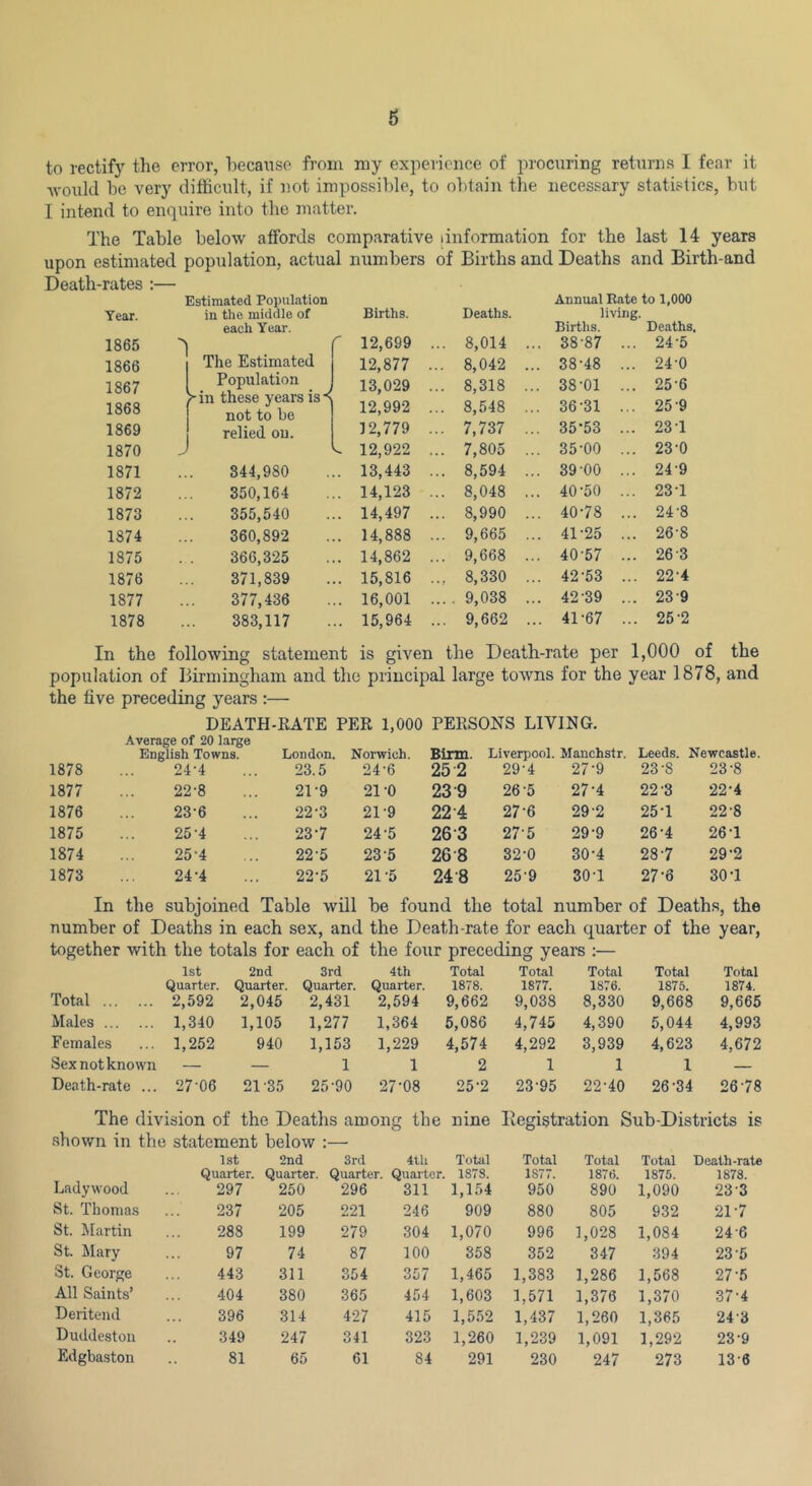 6 to rectify the error, because from my experience of procuring returns I fear it ■would be very difficult, if not impossible, to obtain the necessary statistics, but I intend to enquire into the matter. The Table below affords comparative linformation for the last 14 years upon estimated population, actual numbers of Births and Deaths and Birth-and Death-rates :— Year. in the middle of Births. Deaths. living. each Year. Births. Deaths 1865 'I  12,699 . . 8,014 ... 38-87 ... 24-5 1866 Tlie Estimated 12,877 . . 8,042 ... 38-48 ... 24-0 1867 1868 Population >■ in these years is •< not to lift 13,029 . 12,992 . . 8,318 ... . 8,548 ... 38-01 ... 36-31 ... 25-6 25-9 1869 XAvU V\J K/Kf relied on. 12,779 . . 7,737 ... 35-53 ... 23-1 1870 L 12,922 . . 7,805 ... 35-00 ... 23-0 1871 344,980 . 13,443 . . 8,594 ... 39-00 ... 24-9 1872 350,164 . 14,123 . . 8,048 ... 40-50 ... 23-1 1873 355,540 . 14,497 . . 8,990 ... 40-78 ... 24-8 1874 360,892 . 14,888 . . 9,665 ... 41-25 ... 26-8 1875 366,325 . 14,862 . . 9,668 ... 40-57 ... 26-3 1876 371,839 . 15,816 . , 8,330 ... 42-53 ... 22-4 1877 377,436 . 16,001 . . . 9,038 ... 42-39 ... 23-9 1878 383,117 . 15,964 . .. 9,662 ... 41-67 ... 25-2 In the following statement is given the Death-rate per 1,000 of the population of Birmingham and the principal large towns for the year 1878, and the five preceding years :— DEATH-RATE PER 1,000 PERSONS LIVING. 1878 Average of 20 large English Towns. 24-4 London. 23.5 Norwich. 24-6 Birm. 25 2 Liverpool. Manchstr. 29-4 27-9 Leeds. 23-8 Newcastle. 23-8 1877 22-8 21-9 21 -0 23 9 26-5 27-4 22-3 22-4 1876 23-6 22-3 21-9 22-4 27-6 29-2 25-1 22-8 1875 25-4 23-7 24-5 26-3 27-5 29-9 26-4 26-1 1874 25-4 22-5 23-5 26 8 32-0 30-4 28-7 29-2 1873 24-4 22-5 21 -5 24-8 25-9 30-1 27-6 30-1 In the subjoined Table will be found the total number of Deaths, the number of Deaths in each sex, and the Death-rate for each quarter of the year, together with the totals for each of the four preceding years :— Total 1st Quarter. 2,592 2nd Quarter. 2,045 3rd Quarter. 2,431 4th Quarter. 2,594 Total 1878. 9,662 Total 1877. 9,038 Total 1876. 8,330 Total 1875. 9,668 Total 1874. 9,665 Males 1,340 1,105 1,277 1,364 5,086 4,745 4,390 5,044 4,993 Females 1,252 940 1,153 1,229 4,574 4,292 3,939 4,623 4,672 Sex not known — — 1 1 2 1 1 1 — Death-rate ... 27-06 21 -35 25-90 27-08 25-2 23-95 22-40 26-34 26-78 The division of the Deaths among the nine Begistration Sub-Districts is shown in the statement below :— 1st 2nd 3rd 4th Total Total Total Total Death-rate Lady wood Quarter. Quarter. Quarter. Quarter. 1878. 1877. 1876. 1875. 1878. 297 250 296 311 1,154 950 890 1,090 23-3 St. Thomas 237 205 221 246 909 880 805 932 21-7 St. Martin 288 199 279 304 1,070 996 1,028 1,084 24-6 St. Mary 97 74 87 100 358 352 347 394 23-5 St. George 443 311 354 357 1,465 1,383 1,286 1,568 27-5 All Saints’ 404 380 365 454 1,603 1,571 1,376 1,370 37-4 Deritend 396 314 427 415 1,552 1,437 1,260 1,365 24-3 Duddestou 349 247 341 323 1,260 1,239 1,091 1,292 23-9 Edgbastou 81 65 61 84 291 230 247 273 13-6