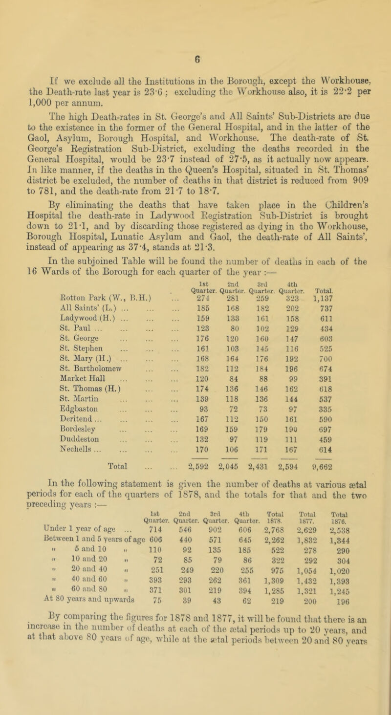 If we exclude all the Institutions in the Borougli, except the Workhouse, the Death-rate last year is 23’G ; excluding the W^orkhouse also, it is 22-2 per 1,000 per annum. The high Death-rates in St. George’s and All Saints’ Suh-Districts are due to the existence in the former of the General Hospital, and in the latter of the Gaol, Asylum, Borough Hospital, and Workhouse. The death-rate of St. George’s Registration Sub-District, excluding the deaths recorded in the General Hospital, Avould be 23'7 instead of 27‘5, as it actually now appears. In like manner, if the deaths in the Queen’s Hospital, situated in St. Thomas' district be excluded, the number of deaths in that district is reduced from 909 to 781, and the deatlwate from 21'7 to 18‘7. By eliminating the deaths that have taken place in the Children’s Hospital the death-rate in Ladywood Registration Sub-District is brought down to 21T, and by discarding those registered as dying in the Workhouse, Borough Hospital, Lunatic Asylum and Gaol, the death-rate of All Saints’, instead of appearing as 37‘4, stands at 21-3. In the subjoined Table will be found the number of deaths in each of the 16 Wards of the Borough for each quarter of the year :— 1st 2nd 3rJ 4th Rotton Park (W., P).H.) Quarter. Quarter. Quarter. Quarter. 274 281 259 323 Total. 1,137 All Saints' (L.) ... 185 168 182 202 737 Ladywood (H.) ... 159 133 161 158 611 St. Paul ... 123 80 102 129 434 St. George 176 120 160 147 603 St. Stephen 161 103 145 116 525 St. Mary (H.) ... 168 164 176 192 700 St. Bartholomew 182 112 184 196 674 Market Plall 120 84 88 99 391 St. Thomas (H.) 174 136 146 162 618 St. Martin 139 118 136 144 537 Edgbaston 93 72 73 97 335 Deriteiid... 167 112 150 161 590 Bordesley 169 159 179 190 697 Duddeston 132 97 119 111 459 NechelLs ... 170 106 171 167 614 Total ... 2,592 2,045 2,431 2,594 9,662 In the folloAving statement is given the number of deaths at various jetal periods for each of the quarters of 1878, and the totals for that and the two preceding years ;— Under 1 year of age 1st Quarter. 714 2nd 3rd Qu.irter. Quarter. 546 902 4tU Quarter. 606 Total 1878. 2,768 Total 1877. 2,629 Total 1876. 2,538 Between 1 and 5 years of ag B 606 440 571 645 2,262 1,832 1,344 ti 5 and 10 tt 110 92 135 185 522 278 290 It 10 and 20 M 72 85 79 86 322 292 304 II 20 and 40 fl 251 249 220 255 975 1,054 1,020 II 40 and 60 II 393 293 262 361 1,309 1,432 1,393 II 60 and 80 II 371 301 219 394 1,285 1,321 1,245 At 80 years and upwards 75 39 43 62 219 200 196 By comparing the figures for 1878 and 1877, it will be found that there is an increase in the number of deaths at each of the aetal periods up k) 20 years, and at that above 80 years of age, while at the adal periods between 20 and 80 years