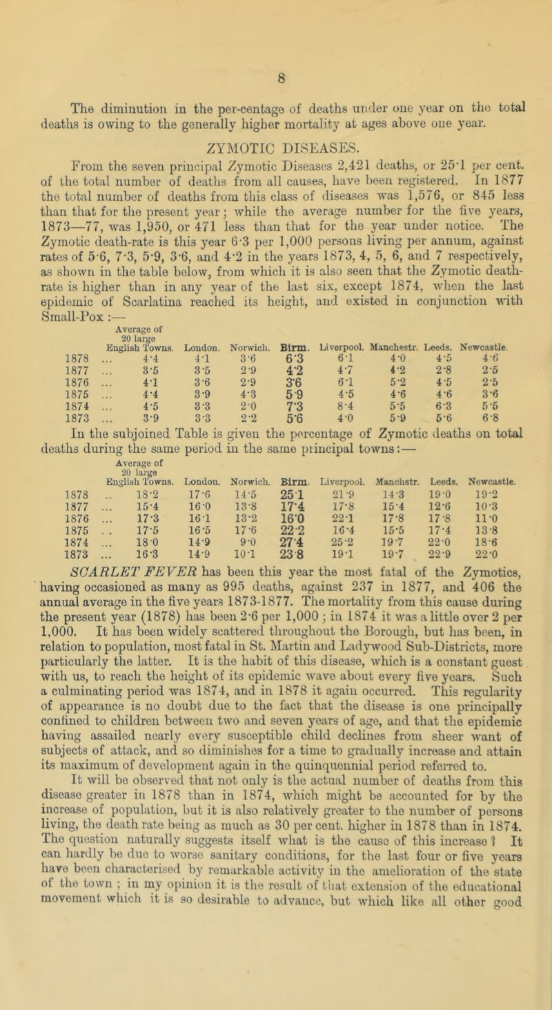 The diminution in the per-centage of deaths under one year on the total deaths is owing to the generally higher mortality at ages above one year. ZYMOTIC DISEASES. From the seven principal Zymotic Diseases 2,431 deaths, or 25’1 per cent, of the total number of deaths from all causes, have been registered. In 1877 the total number of deaths from this class of diseases was 1,576, or 845 less than that for the present year; while the average number for the five years, 1873—77, was 1,950, or 471 less than that for the year under notice. The Zymotic death-rate is this year 6-3 per 1,000 persons living per annum, against rates of 5'6, 7‘3, 5‘9, 3*6, and 4'2 in the years 1873, 4, 5, 6, and 7 respectively, as shown in the table below, from which it is also seen that the Zymotic death- rate is higher than in any year of the last si.x;, except 1874, when the last epidemic of Scarlatina reached its height, and existed in conjunction with Small-Pox :— Average of 20 largo English Towns. Loudon. Norwich. Birm. LiverpooL Manchestr. Leeds. Newcastle 1878 4-4 4-1 3-6 6 3 6-1 4-0 4-5 4-6 1877 3-5 3-5 2-9 4-2 4-7 4-2 2-8 2-6 1876 4-1 3-6 2-9 3-6 6-1 5-2 4-5 2-5 1875 4-4 3-9 4-3 5 9 4-5 4-6 4-6 3-6 1874 4-5 3-3 2-0 7-3 8-4 5-5 6-3 5-6 1873 3-9 3-3 2-2 5-6 4-0 5-9 6-6 6-8 In the subjoined Table is given the percentage of Zymotic deaths on total deaths during the same period in the same principal towns:— Average of 20 lai'ge English Towns. London. Norwich. Birm. Liverpool. Manchstr. Leeds. Newcastle. 1878 18-2 17-6 14-5 251 21-9 14-3 19-0 19-2 1877 15-4 16-0 13-8 17-4 17-8 15-4 12-6 10-3 1876 17-3 161 13-2 16-0 22-1 17-8 17-8 11-0 1875 17-5 16-5 17-6 22-2 16-4 15-5 17-4 13-8 1874 180 14-9 9-0 27'4 25-2 197 22-0 18-6 1873 16-3 14-9 10-1 23 8 19-1 19-7 22-9 22-0 SCARLET FEVER has been this year the most fatal of the Zymotics, having occasioned as many as 995 de.aths, against 237 in 1877, and 406 the annual average in the five years 1873-1877. The mortality from this cause during the present year (1878) has been 2'6 per 1,000 ; in 1874 it was a little over 2 per 1,000. It has been widely scattered throughout the Borough, but has been, in relation to population, most fatal in St. Martin and Ladywood Sub-Districts, more particularly the latter. It is the habit of this disease, which is a constant guest with us, to reach the height of its epidemic wave about every five years. Such a culminating period was 1874, and in 1878 it again occurred. This regularity of appearance is no doubt due to the fact that the disease is one principally confined to children between two and seven years of age, and that the epidemic having assailed nearly every susceptible child declines from sheer want of subjects of attack, and so diminishes for a time to gradually increase and attain its maximum of development again in the quinquennial period referred to. It will bo observed that not only is the actual number of deaths from this disease greater in 1878 than in 1874, which might be accounted for by the increase of population, but it is also relatively greater to the number of persons living, the death rate being as much as 30 per cent, higher in 1878 than in 1874. The question naturally suggests itself what is the cause of this increase 1 It can hardly be due to worse sanitary conditions, for the last four or five years have been characterised by remarkable activity in the amelioration of the state of the town ; in rny opinion it is the result of that extension of the educational movement which it is so desirable to advance, but which like all other good