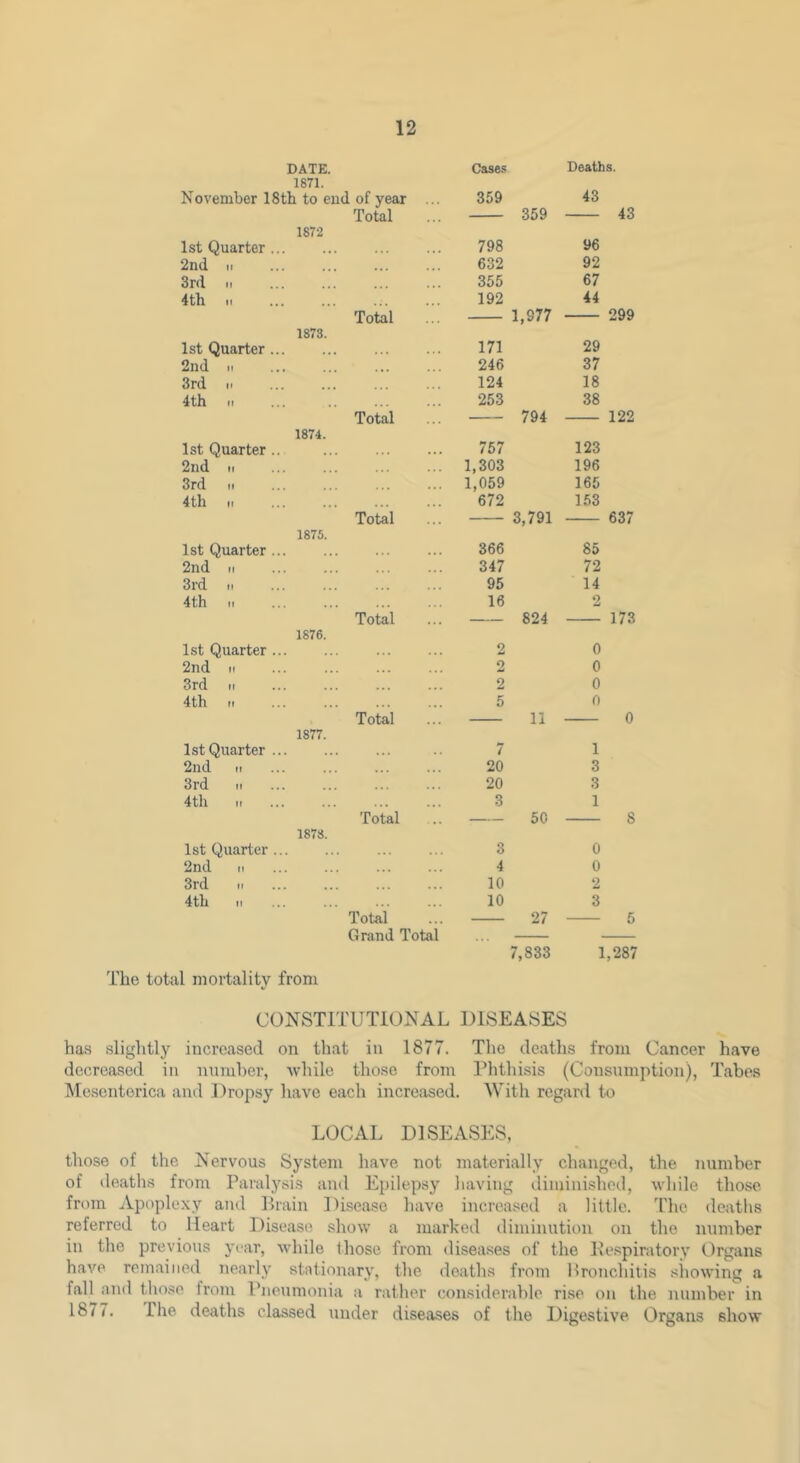 DATE. 1871. November ISth to eud of year Cases 359 Deaths. 43 1st Quarter . 1872 Total 359 798 43 96 2nd II 632 92 3rd II 355 67 4th II 192 44 1st Quarter . 1873. Total 1,977 171 299 29 2nd II . ... 246 37 3rd M 124 18 4th II 253 38 1st Quarter. 1874. Total 794 757 122 123 2nd II . 1,303 196 3rd II . 1,059 165 4th II 672 153 1st Quarter . 1875. Total . 3,791 366 637 85 2nd II 347 72 3rd It 95 14 4th II 16 2 1st Quarter . 1876. Total . 824 2 173 0 2nd II 2 0 3rd II 2 0 4th II 5 0 1st Quarter . 1877. Total 11 7 0 1 2nd II 20 3 3rd II ... • • 20 3 4 th II 3 1 1st Quarter . 1878. Total . 50 3 8 0 2nd II ... • 4 0 3rd 10 2 4tli II ... 10 3 Total ... 27 Grand Total ... 7,833 5 1,287 The total mortality from CONSTITUTIONAL DISEASES has slightly increased on that in 1877. The deaths from Cancer have decreased in nnmher, while those from Phthisis (Consumption), Tabes Mesenterica and Dropsy have each increased. With regard to LOCAL DISEASES, those of the Nervous System have not materially changed, the number of deaths from Paralysis and Epilepsy having (.liminishod, while those from Apoplexy and Prain Disease have increased a little. The deaths referred to Heart Diseasi'. show a marked diminution on the number in the previous year, while those from disea.ses of the Pespiratory Organs have remained nearly stationary, the deaths from Hronchitis .sliowing a fall and those from Pneumonia a rather considerable rise on the number in 1877. The deaths classed under diseases of the Digestive Organs show