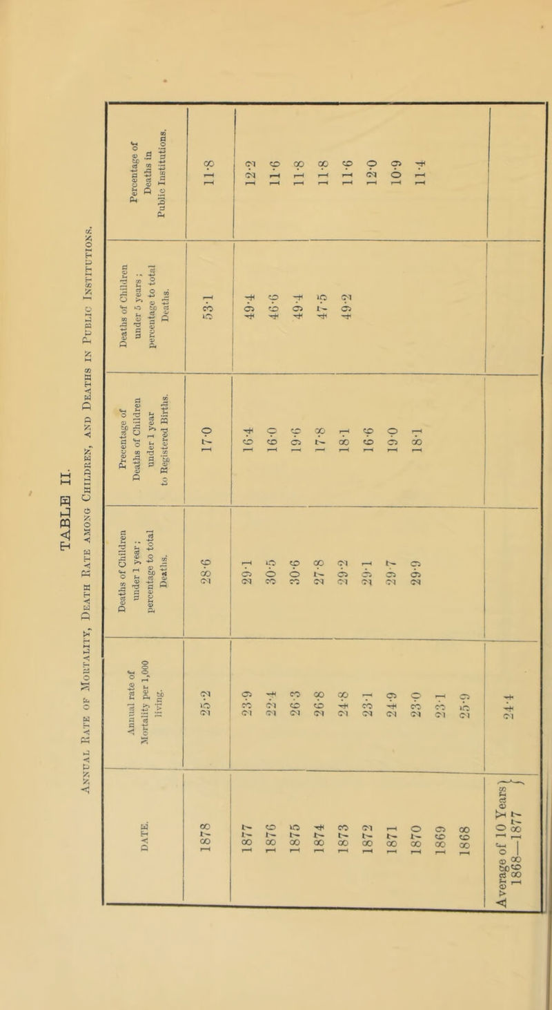 Axncal Rate of iloiiTALiiy, Death Rate among Children, and Deaths in Public Institutions.