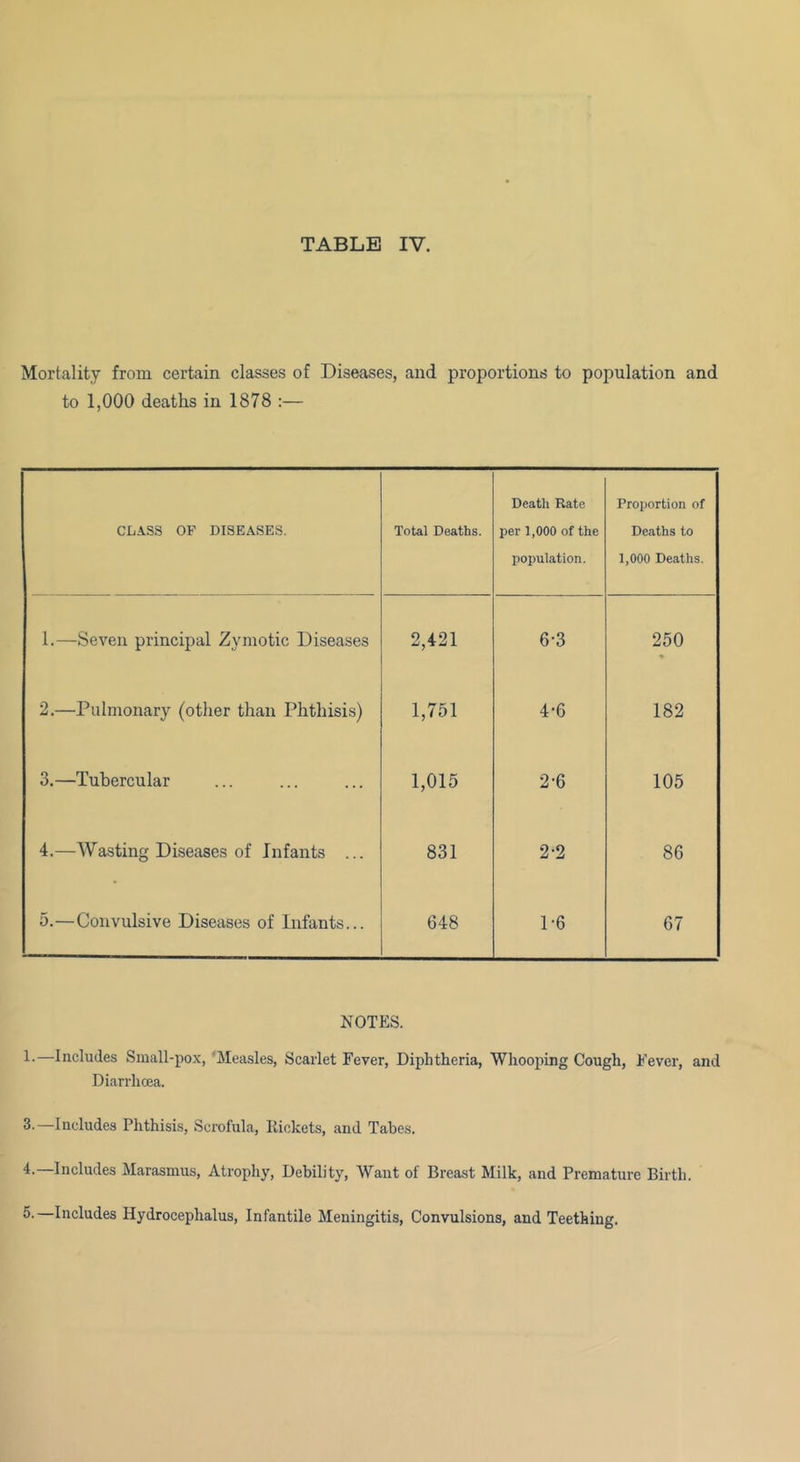 Mortality from certain classes of Diseases, and proportions to population and to 1,000 deaths in 1878 :— CLASS OF DISEASES. Total Deaths. Death Rate per 1,000 of the population. Proportion of Deaths to 1,000 Deaths. 1.—Seven principal Zymotic Diseases 2,421 6-3 250 2.—Pulmonary (other than Phthisis) 1,751 4-6 182 3.—Tubercular 1,015 2-6 105 4.—Wasting Diseases of Infants ... 831 2-2 86 5.—Convulsive Diseases of Infants... 648 1-6 67 NOTES. 1.—Includes Small-pox, 'Measles, Scarlet Fever, Diphtheria, Whooping Cough, Fever, and Diarrhoea. 3-—Includes Phthisis, Scrofula, Ilickets, and Tabes. 4. —Includes Marasmus, Atrophy, Debility, Want of Breast Milk, and Premature Birth. 5. —Includes Hydrocephalus, Infantile Meningitis, Convulsions, and Teething.