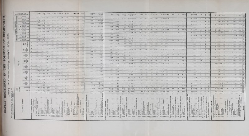 ■ JO T soaoHOS SHI ^101 1 22 40 2 6 4 36 240 13 -sg i-ag 2 Sg-g“>S I-S- i”* I'- :”>s : “ :S“ i-a 13 s»- ? ESTIMATED POPULATIOII '.•ioisaaaAn , . ...2 . , . . . - ■ . . ... : : . . «««« • lO--- ... ’TAi .Sisivsnv : ; ’H 8.3oaoaf) 'xs ■s.AHvn 'Jg “*'** ........... ^... ..I** 11 .» . . . . .osr. : : : : : : : : : ‘s.NuaTK ‘iS . . C3JV.1.., M... .. « ; • • ■ . . . ^ : :S : ~ : : : , : ; a, ■ ... <0 gj H aooxi.vavq • • :'®& I®* : : : ; : « : : : : : : : : : : © D Eu : : : : : ; ■ ■ • : : : : s : : : : : : : : : : ; ; • - ■ = — ‘ : : : : : a s. - . » ; : : : ; « : : :^2 : i' i' : : - : : : : : : : : : ; i®* 00 .«c^co . . ; ^ : ; : :2 : s a :::::: :: ; : - : : : : :- : : : : :  - ■ . M § SEX TOTAL 'saTVKaj : : :SS^ :Sfe :S”« : : : o : : : . . « . .!o«^ '-■'-‘g '■ a>©m to -CTwm g § :'-'2 s •saTVH : : :a2 :S- ::::»: ;'S- S : : ~ , ::=3 “SSS ; i'-'SS S-“»-S : : S 6 . . .=0 1 a 3 £ a a n a 3 < CLASS I—Zymotic Diseases. Order 1.—Miasmatic. C Vaccinated 1 Smjill-pox.j Not Vaccinated (Not stated 2. Measles 3. Scarlatina 4. Diplithcria 5. Quinsy 6. Crou].' 7 Whooping Cough'.. 8 Typhus .. Enteric or Typhoid Fever .. Simple continued Fever 9. Erysipelas 10. Puerperal Fever (Metria) .. 11. Carlnuiclc 12. Inlluenai.. 13. Dy.sentery 14. Diarrlicea.. 16. Cholera .. 16, Ague 17, Remittent Fever .. 18. Rheumatism 19. Other Zymotic Diseases Order 2—Ekthetic. 1. Syphili.s .. 2. Strle.lureof Urethra 8. Hydrophobia 4. Glanders .. Order 3—Dietic, 1- Privation.. 2. Want of Breast Milk 3. Pun)ura and Scurvy 3 i “• Delirium Treniens.. 4. Alcoholism .,5 .. Order 4—Parasitic. 1. Thrush .. 2. Worms, &c. ^ 4P ^ i 5 i R .In s < i -.§11 1“ -lii Is 1 s i Q *iS.S-5 § Ssj-sS CLASS III.—Local Diseases. Orde^ 1—Nervous System. 1. Cephalitis 2. iipoplexy 3. Paralysis .. 4. Insanity .. 5. Chorea 6. Epilepsy .. 7. Convulsions 8. £Trti7i Disease, <&c... Order 2—Organs of Circulation. 1. Pericarditis 2. Aneurism 3. Heart Disease, £o. Order 3—Respiratory Osoans. 1. Laryngitis 2. Bronchitis 3. Pleurisy .. 4. Pneumonia 6. Asthma .. 6. Lung Disease, Jtc. .. Order 4—Diosstivs Oroahs. 1. Gastritis .. 2. Enteritis .. 3. Peritonitis 4. Ascites .. 5. Olceiation of Intestmcs 6. Hernia (Rupture) .. 7. Ileus 8. Intus-susceptioQ .. 9. Stricture of Iniestmes 10. Fistula .. 11. Stomach Disease, £c. 12. Pancreas Disease, £e. 13. Hepatitis.. 14. Jaundice .. 16. Liver Disease, £e. .. ‘ 16. Spleen Disease, £c... Order 6—Urinary Oroahs. 1. Nephritis.. 2. Ischuria 8. Nephria (Bright’s Disease).. 4 Diabetes .. 6 Stone 6. Cystitis .. 7. Hidney Disease, £0. Order 6—Organs or Generation. 1. Ovarian Dropsy .. 2. Uterus Disease, £e. Order 7—Organs or Locomotion. 1. Arthritis .. 3. Jotjil Disease, (tc. .. Order 8—Inteodmentart System. 1. Phlegmon 2. Ulcer 3. .Skin Disease, <2c. .. CLASS IV.—Developmental Dissaaea. Order 1—Diseases of Children. 1. Premature Birth .. 2. Cyanosis .. 3. *Spi!ja Bifida ., .. 4. Other Malformations 6. Teething .. .. .. Order 2—Diseases or Adults. 1. Paramenia 2. Childbirth (see Puerperal Fever) . Order 3—Diseases of Old People. 1. Old Age Order 4—Diseases of Nutrition. 1. Atrophy and Debility CLASS V.-Vlolent BeatUe. Order 1—Accidents or Nbolisekce. 1. Fractures and Contusions .. 2. w.h«d.|«„7“ ■■ 3. Bums or Scalds .. 4. Poison 5. Drowning 6. Suffocation 7. Otherwise Order 3—Homicide. 1. Murder and Manslaughter .. Order 4—Suicide. •• .. 2. Poison 3. Drowning 4. Hanging ,. 5. Otherwise Violent Deaths (not classed) .. !! Sudden Deaths (cause unascertained) Causes not specified or ill defined .’! Total
