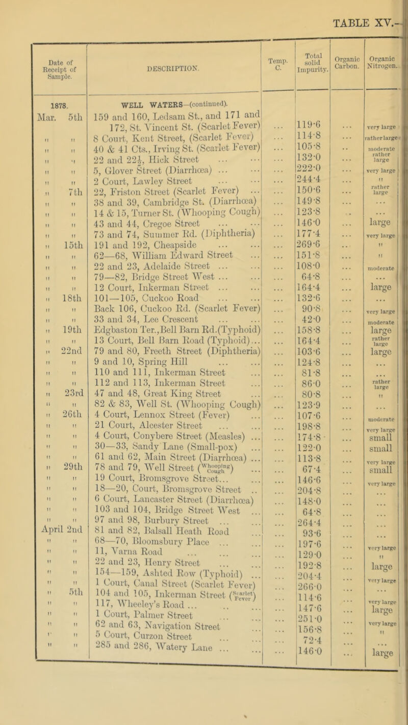 — Date of Receipt of Sample. description. Temp. C. Total ■solid Impurity. Organic Carbon. Organic Nitrogen. 1878. 5 th M 11 II II II M II II M II 11 7 th II II II II It II It II II 15 th II II M II II II II II It 18th II II II It ti 19th II 11 22nd II 11 It M II II II 23rd 11 ti M 26th II 11 II II II TI II 11 II 29th II II II II II II II 11 II M April 2iul It II II II It 11 II II It M M hth It 11 II M M M I' II II II WELL WATERS-(contiuued). 159 and IGO, Ledsani St., and 171 and 172, St. Vincent St. (Scarlet Fever) 8 Court, Kent Street, (Scarlet Fever) 40 & 41 Cts., Irving St. (Scailet Fever) 22 and 224, Hick Street 5, Glover Street (Diarrhoea) ... 2 Court, Lawley Street 22, Friston Street (Scarlet Fever) 38 and 39, Cambridge St. (Diarrhoea,) 14 & 15, Turner St. (Whoojiing Cough) 43 and 44, Cregoe Street ... 73 and 74, Suiiinier Kd. (Diphtheria) 191 and 192, Cheapside 62—68, William Edward Street 22 and 23, Adelaide Street ... 79—82, Bridge Street West ... 12 Court, Inkerman Street ... 101 —105, Cuckoo Road Back 106, Cuckoo Rd. (Scarlet Fever) 33 and 34, Lee Crescent Edgbaston Ter.,Bell Barn Rd.(Typhoid) 13 Court, Bell Barn Road (Typhoid)... 79 and 80, Frecth Street (Diphtheria) 9 and 10, Spring Hill 110 and 111, Inkerman Street 112 and 113, Inkerman Street 47 and 48, Great King Street 82 & 83, Well St. (Whooping Cough) 4 Court, Lennox Street (Fever) 21 Court, Alcester Street 4 Court, Conyberc Street (Measles) ... 30—33, Sandy Lane (Small-pox) 61 and 62, Main Street (Diarrhrea) ... 78 and 79, Well Street (^2^!,*') 19 Court, Bromsgrove Street... 18—20, Court, Bromsgrove Street .. 6 Court, Lancaster Street (Diarrhoea) 103 and 104, Bridge Street West 97 and 98, Burbury Street 81 and 82, Balsall Heath Road 68—70, Bloom.sbury Place ... 11, Varna Road 22 and 23, Henry Street 1*^4—159, Ashted Row (Typhoid) ... 1 Court, C.anal Street (Scarlet Fever) 104 atid 105, Inkerman Street ( 117, Wheeley’s Road ... 1 Court, Palmer Street 62 and 63, Navigation Street 5 Court, Curzon Street 285 and 286, Watery Lane ... 119-6 114-8 105-8 132-0 222-0 244-4 150- 6 149-8 123- 8 146-0 177-4 269-6 151- S 108-0 64-8 164-4 132-6 90-8 42-0 158-8 164-4 103-6 124- 8 81-8 86-0 80-8 123-9 107-6 198-8 174-8- 122-0 113- 8 67-4 146- 6 204-8 148-0 64-8 264-4 93-6 197-6 129-0 192-8 204-4 266-0 114- 6 147- 6 1251-0 ’156-8 72-4 146-0 . . . verr large rather large. i moderate rather large • very larj^e It rather larjre 1: large very large II II moderate | large very large moderate large rather large large rather large II modi rate very large small small voiT* large small very large very large II large very large very large large very large II ... 1