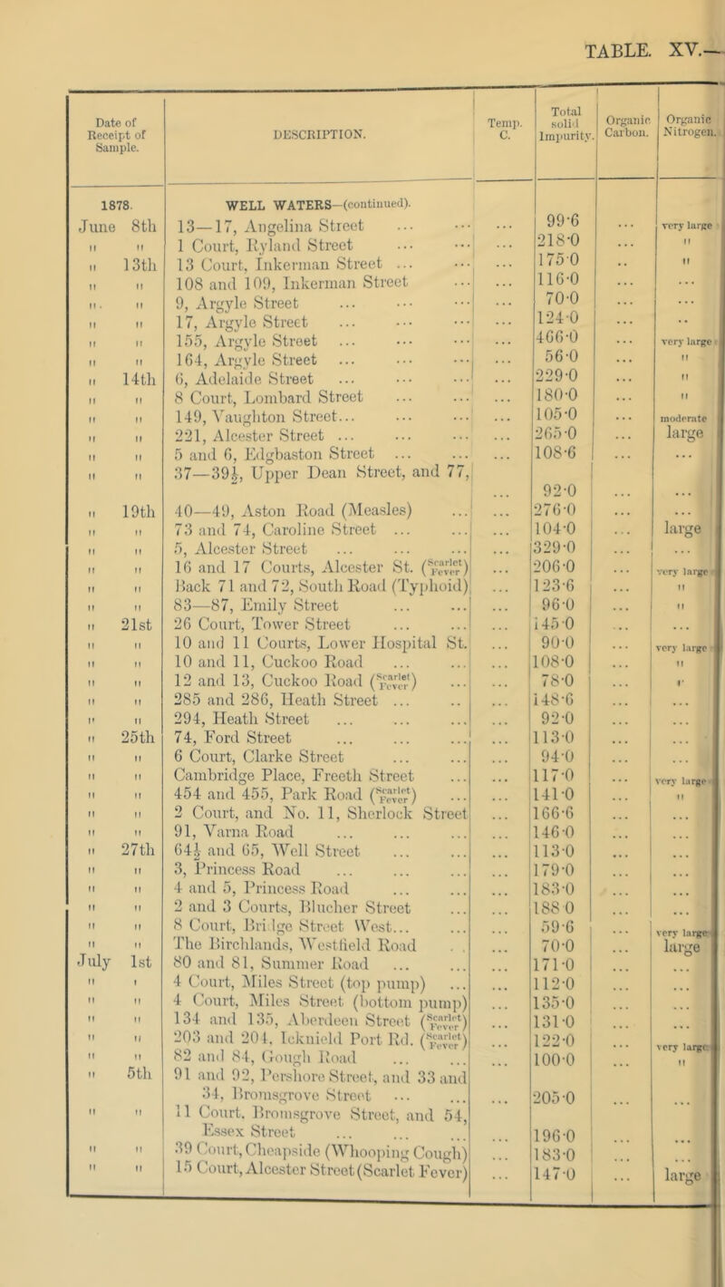 Date of ! Temp. Total soli'l Organic Organic Receipt of DESCRIPTION. c. Impurity Carbon. Nitrogen. Sample. 1 1878. WELL WATERS-(contiuued). 99-6 June 8th 13—17, Angelina Street ... ... Tcry large tl II 1 Court, I’yhuul Street 218-0 ... II II 13tli 13 Court, Inkernian Street ... 1750 •• II II II 108 and 109, Inkerman Street 110-0 ... II . II 9, xirgyle Street 70-0 ... II tl 17, xVrgyle Street 124-0 ... • • tl II 155, Argvlo Street 466-0 very large II II 164, Argvle Street ... •••j 56-0 ... II 1. 14th 6, Adelaide Street ... •••! 229-0 . . . II II II 8 Court, Lombard Street 180-0 . . . If II II 149, Vaughton Street... 105-0 . . . moderate II II 221, Alcester Street ... ... 265-0 large It II 5 and 0, Edgbaston Street ... 108-6 . . . . . II It 37—394, Upper Dean Street, and 77, 92-0 II 19th 40—49, Aston Koad (jNleasles) . . . 276-0 . . . . . . II II 73 and 74, Caroline Street ... , , . 104-0 large II II 5, Alcester Street ... 329-0 . . . . . . II II 16 and 17 Courts, xilcester St. » . • 200-0 . . . vorv la rare II fl Hack 71 and 72, South Hoad (Typhoid) 123-6 . . . It II 11 83—87, Emily Street 96-0 It II 21st 26 Court, Tower Street 145 0 .. • II M 10 and 11 Courts, Lower Hospital St. 90-0 very large II II 10 and 11, Cuckoo Road 1 1 108-0 . . . fl II II 12 and 13, Cuckoo Road 1 78-0 r II fl 285 and 286, Heath Street ... • • • 148-6 ... 1 ... \* II 294, Heath Street ... 92-0 ... ... 1. 25th 74, Eord Street ... 113-0 ... ... II II 6 Court, Clarke Street ... 94-0 ... II II Cambridge Place, Freeth Street ... 117-0 ... II II 454 and 455, Park Road ... 141-0 ... If It M 2 Court, and No. 11, Sherlock Street ... 166-6 ... ... II II 91, Varna Road 146-0 ... It 27th 64^- and 65, Well Street 113-0 II II 3, Princess Road 179-0 II II 4 and 5, Princess Road 183-0 II II 2 and 3 Courts, Blucher Street 188 0 II If 8 Court, Bri Ige Street West... 59-0 II If 'Phe Birchlands, Westfield Road . , 70-0 large July 1st 80 and 81, Summer Road 171-0 ■ II 1 4 Court, i\riles Street (top pump) ... 112-0 II If 4 Court, ^liles Street (l)ottom pumj-)) ... 135-0 ... II II 134 and 135, Aljerdeen Street (‘>>(.'1.'^*') 203 and 20 t. Icknield Port Rd. (''“) 131-0 II II 122-0 II II 82 and 84, Cough Road 100-0 II It 5th 91 and 92, Pers'hore Street, and 33 and 34, Bromsgrove Street P o II fl 11 Court. Bromsgrove Street, and 54, Essex Street 190-0 II II 39 Court, Cheapside (Whoojung Cough) 15 Court, Alcester Street (Scarlet Fever) 183-0 II II