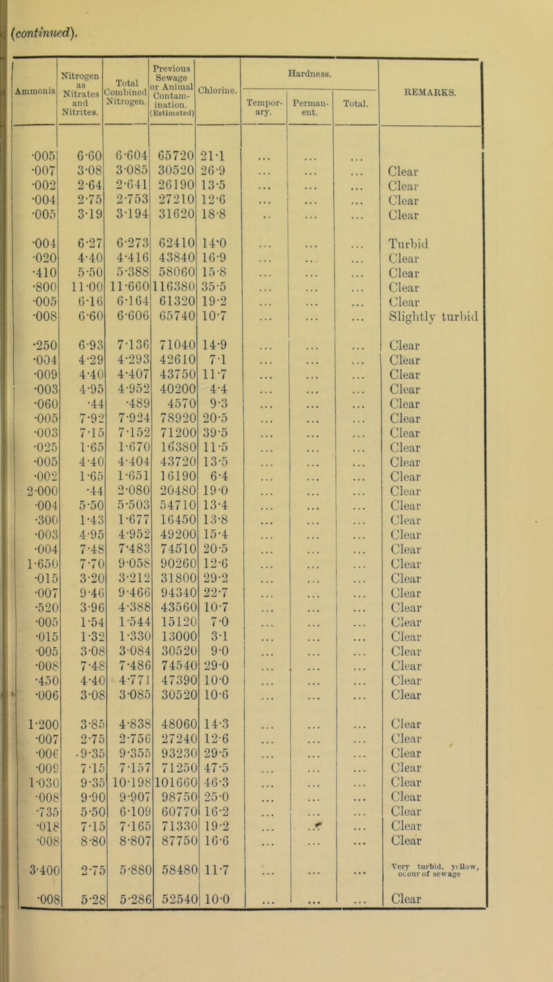 Ammonia Nitrogen as Total Previous Sewage or Animal Chlorine. Hardness. REMARKS. Nitrates and Nitrites. Combined Nitrogen. Contam- ination. Estimntcd) Tempor- ary. Perman- ent. Total. •005 0-00 6-604 65720 21-1 •007 3-08 3-085 30520 26-9 « . • • • • Clear •002 2-64 2-641 26190 13-5 . • • • • • • • • Clear •004 2-75 2-753 27210 12-6 ... • • . « • • Clear •005 3-19 3-194 31620 18-8 ... Clear •004 6-27 6-273 62410 14-0 Tiu-liid •020 4-40 4-416 43840 16-9 • • Clear •410 5-50 5-388 58060 15-8 . . . • « • Clear •800 11-00 11-660 116380 35-5 > • • Clear •005 6-16 6-164 61320 19-2 • . . Clear •008 6-60 6-606 65740 10-7 ... ... ... Slightly turbid •250 6-93 7-136 71040 14-9 Clear •004 4-29 4-293 42610 7-1 • ■ • • . • , , . Clear •009 4-40 4-407 43750 11-7 • • • • • • Clear •003 4-95 4-952 40200 4-4 • > • • • • Clear •060 •44 •489 4570 9-3 • • • • • • Clear •005 7-92 7-924 78920 20-5 • » • • • • • • • Clear •003 7-15 7-152 71200 39-5 * * • • • • Clear •025 1-65 1-070 16380 11-5 • • • • • • Clear 1 -005 4-40 4-404 43720 13-5 • • • • » • Clear •002 1-65 1-651 16190 6-4 • • • • • • Clear 2-000 •44 2-080 20480 19-0 • • • • • • Clear •004 5-50 5-503 54710 13-4 • • • Clear •300 1-43 1-677 16450 13-8 • • • • • • Clear •003 4-95 4-952 49200 15-4 . • • • • • Clear •004 7-48 7-483 74510 20-5 • • • » . . Clear 1-650 7-70 9-058 90260 12-6 • • • ... Clear •015 3-20 3-212 31800 29-2 • . . * « . Clear •007 9-40 9-466 94340 22-7 • « • • • • • » • Clear •520 3-96 4-388 43560 10-7 • • • • • « Clear •005 1-54 1-544 15120 7-0 ... • • < • • • Clear •015 1-32 1-330 13000 3-1 • • • Clear •005 3-08 3-084 30520 9-0 • • • Clear •008 7-48 7-486 74540 29-0 • • • • . • Clear •450 4-40 4-771 47390 10-0 • ■ • Clear • -006 3-08 3-085 30520 10-6 ... ... Clear 1-200 3-85 4-838 48060 14-3 Clear •007 2-75 2-756 27240 12-6 • • • , , , Clear •006 .9-35 9-355 93230 29-5 • • • • • « . . . Clear •009 7-15 7-157 71250 47-5 , , , Clear 1-030 9-35 10-198 101660 46-3 • • • , , ♦ Clear •008 9-90 9-907 98750 25-0 • • • . • . Clear •735 5-50 6-109 60770 16-2 • • • . . . Clear •018 7-15 7-165 71330 19-2 • • • . .< . . » Clear •008 8-80 8-807 87750 10-0 ... ... ... Clear 3-400 2-75 5-880 58480 11-7 ... ... ... Very turbid, ytUow, ot-our of sewage . . . ...