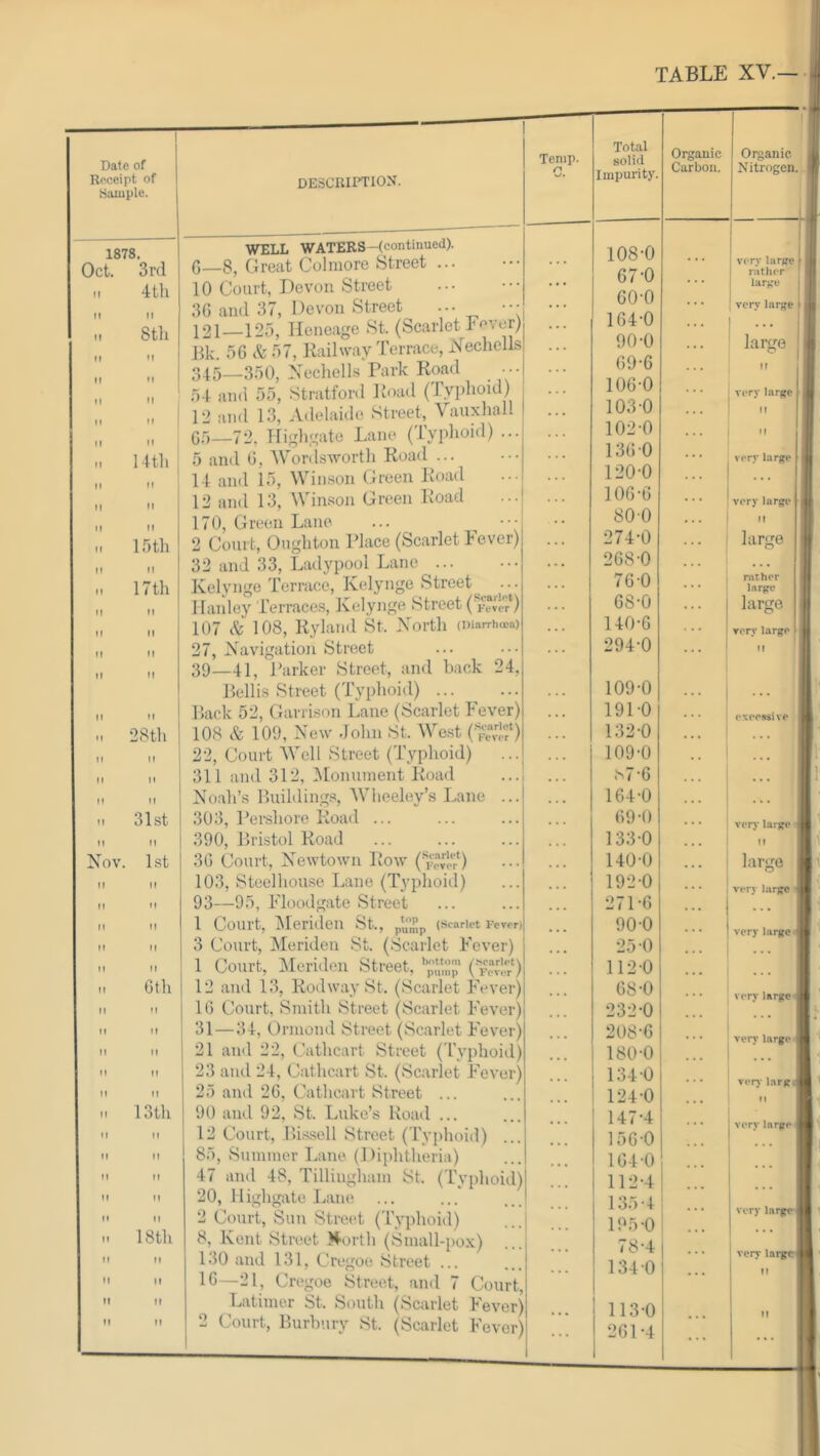 Bate of Receipt of iSiuuple. 1878. Oct. 3rd 4th tl n II II 8tll • I M l-Uli II ir)th II 17 th II •I II II M tl II 28th II 31st II n Xov, 1st II II Gth It It tl II II II II 13tli II tl 18th II II II II It II 11 II desciuption. WELL WATERS-(continued). G_8, Great Colmore Street ... 10 Court, Devon Street 3G and 37, Devon Street ... 121—125, Heneage St. (Scarlet Euver) Bk. 5G & 57, Railway Terrace, Xechells 345_350, Xechells Park Road ... 54 and 55, .Stratford Road (lyi>hoid) 12 and 13, Adelaide Street, Vauxhall G;)—72. llighgate Lane (Typhoid) ... 5 and G, Wordsworth Road ... 14 and 15, Win.son Green Road 12 and 13, Win.^^on Green Road 170, Green Lane 2 Court, Oughton Place (Scarlet Fever) 32 and 33, Ladypooi Lane Kelynge Terrace, Kelynge Street Hanley Terraces, Kelyjige Street (Fever*) 107 Sc 108, Ryland St. North (niarri>oea) 27, Navigation Street 39_41^ Parker Street, and back 24, Beilis Street (Typhoid) Back 52, Garrison Lane (Scarlet Fever) 108 & 109, New John St. West (%“;if) 22, Court Well Street (Typhoid) 311 and 312, ^Monument Road Noah’s Buildings, Wheeley’s Lane 303, Pei-shore Road ... 390, Bristol Road 3G Court, Newtown Row (^i™;!.r‘) 103, Steelhou.se Lane (Typhoid) 93—95, Floodgate Street 1 Court, IMerideU St., p*u Pp (Scarlet Fever) 3 Court, Meriden St. (.Scarlet Fever) 1 Court, Meriden Street, (F^v^r) 12 and 13, Rod way St. (Scarlet Fever) IG Court, Smith Street (Scarlet Fever) 31—34, Ormond Street (Scarlet Fever) 21 and 22, Cathcart Street (Typhoid) 23 and 24, Cathcart St. (Scarlet Fever) 25 and 2G, Cathcjirt Street ... 90 and 92, St. Luke’s Road ... 12 Court, Bissell Street (Typhoid) 85, Summer Lane (Diphtheria) 47 and 48, Tillingham St. (Typhoid) 20, llighgate Lane 2 Court, Suu Street (Typhoid) 8, Kent Street )4(irth (Small-pox) 130 and 131, Cregoe Street ... IG—21, Cregoe Street, and 7 Court, Latimer St. South (Scarlet Fever) 2 Court, Burbury St. (Scarlet Feverl 113-0 2G1-4 1 Temp. c. Total solid Impurity. Organic Carbon. Organic Nitrogen. 108-0 67-0 60-0 164-0 very Iar)re rather larftu 1 vcrv large - II 90-0 large G9-6 11 106-0 103-0 very large , II 102-0 . . II 136-0 120-0 very large ^ i 106-6 800 ... ... very large |j  :i 274-0 268-0 1 large ;■ 76-0 68-0 ::: nithpr large j large. 140-6 294-0 t Yory largo II  109-0 191-0 132-0 109-0 exeossivo .s7-6 ... 164-0 69-0 133-0 ... ... ... verj' large (| II 140-0 large f 192-0 271-6 ••• very large n • •. V 90-0 ... very large h 25-0 . . 112-0 68-0 232-0 ... very large 208-6 180-0 ... very large it? 134-0 124-0 very l,arg..<i  1 1 147-4 156-0 164-0 112-4 ... very largo 5 ■ ¥ i • •* . 135-4 195-0 1 very large ^ * 78-4 134-0 very large ^ II i : I