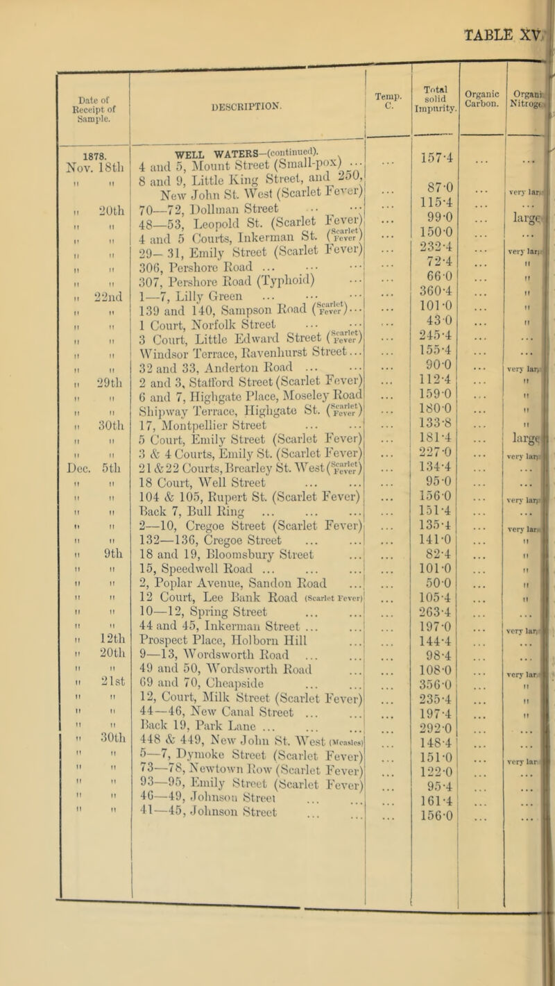 Date of Receipt of Sample. 1878. Nov. 18tli It M It II II I? M tl It It II 11 II II II •JOth II 22ud II M II II II M II II 29tli It II 30th II II Dec. 5tli II II M It M II tl II II 9tli tl II tl tl tl II II II II description. 12tli 20tli II 2lst 30tli M II M It II WELL WATERS-(coiitinue(l). 4 and 5, Mount Street (Small-pox) . .. 8 and 9, Little Kin*; Street, and 2o0, New John St. West (Scarlet Fever) 70—72, Dollinan Street .■ ^ ••• 48—53, Leopold St. (Scarlet Lever) 4 and 5 Couits, Inkerman St. ('pcver) 29- 31, Emily Street (Scarlet Fever) 306, Pershore Road ... .•• 307, Pershore Road (Typhoid) 1— 7, Lilly Green ... 139 and 140, Sampson Road (fcvoV)--- 1 Court, Norfolk Street 3 Court, Little Edward Street (^rever) ^Vindsor Terrace, Ravenhurst Street... 32 and 33, Anderton Road ... 2 and 3, Stallbrd Street (Scarlet Fever) 6 and 7, Ilighgate Place, Moseley Road Shipway Terrace, Ilighgate St. (Yew) 17, Montpellier Street 5 Court, Emily Street (Scarlet Fever) 3 & 4 Courts, Emily St. (Scarlet Fever) 21 &22 Courts,Brearley St. '\Vest(Yel‘iIr*) 18 Court, Well Street 104 & 105, Rupert St. (Scarlet Fever) Back 7, Bull Ring 2— 10, Cregoe Street (Scarlet Fever) 132—136, Cregoe Street 18 and 19, Bloomsbury Street 15, Speedwell Road ... 2, Poplar Avenue, Sandon Road 12 Court, Lee Bank Road (scarict rever) 10—12, Spring Street 44 and 45, Inkerman Street ... Prospect Place, Hoi born Hill 9—13, Wordsworth Road 49 and 50, Wordsworth Road 69 and 70, Cheapside 12, Court, !Milk Street (Scarlet Fever)' 44—46, New Canal Street ... Back 19, Park Lane ... 448 & 449, New John St. West (Vcasic*)] 5—/, Dymoko Street (Scarlet Fever)i 73—78, Newtown Row (Scarlet Fever)! 93 95, Emily Street (Scarlet Fever) 46—49, Johnson Street 41—45, Johnson Street Temp. C. Total solid Impurity. Organic Carbon. 157-4 87-0 115-4 99-0 150- 0 232-4 72-4 66-0 360-4 101-0 430 245-4 155- 4 90-0 112-4 159-0 180-0 133- 8 181-4 227-0 134- 4 95-0 156- 0 151- 4 135- 4 141-0 82-4 101-0 500 105-4 263-4 197-0 144-4 98-4 108-0 356-0 235-4 197-4 292-0 148-4 ! 151-01 122-0 95-4 I 161-4 I 15G-0 Organfei Nitrogt. very Ian, large' i very larj II II It II II veiy Jar,’ II II II II large, very larj: very larj' very Ian, i II II > II i II I II ) ... I very lar;' t very lar f 1 II II II I I - ... i I ... I very lar ||)